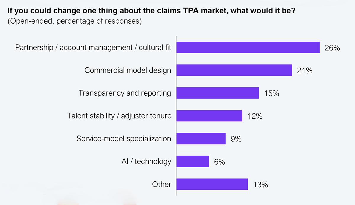 Chart summarizing open-end responses on what insurers want fixed in the TPA market, showing that partnership quality, account management depth, and cultural fit dominate the responses while AI is named in just 6% of them. Based on analysis of open-end responses, sample size n=302. Source: Xceedance and HFS Research, 2026.