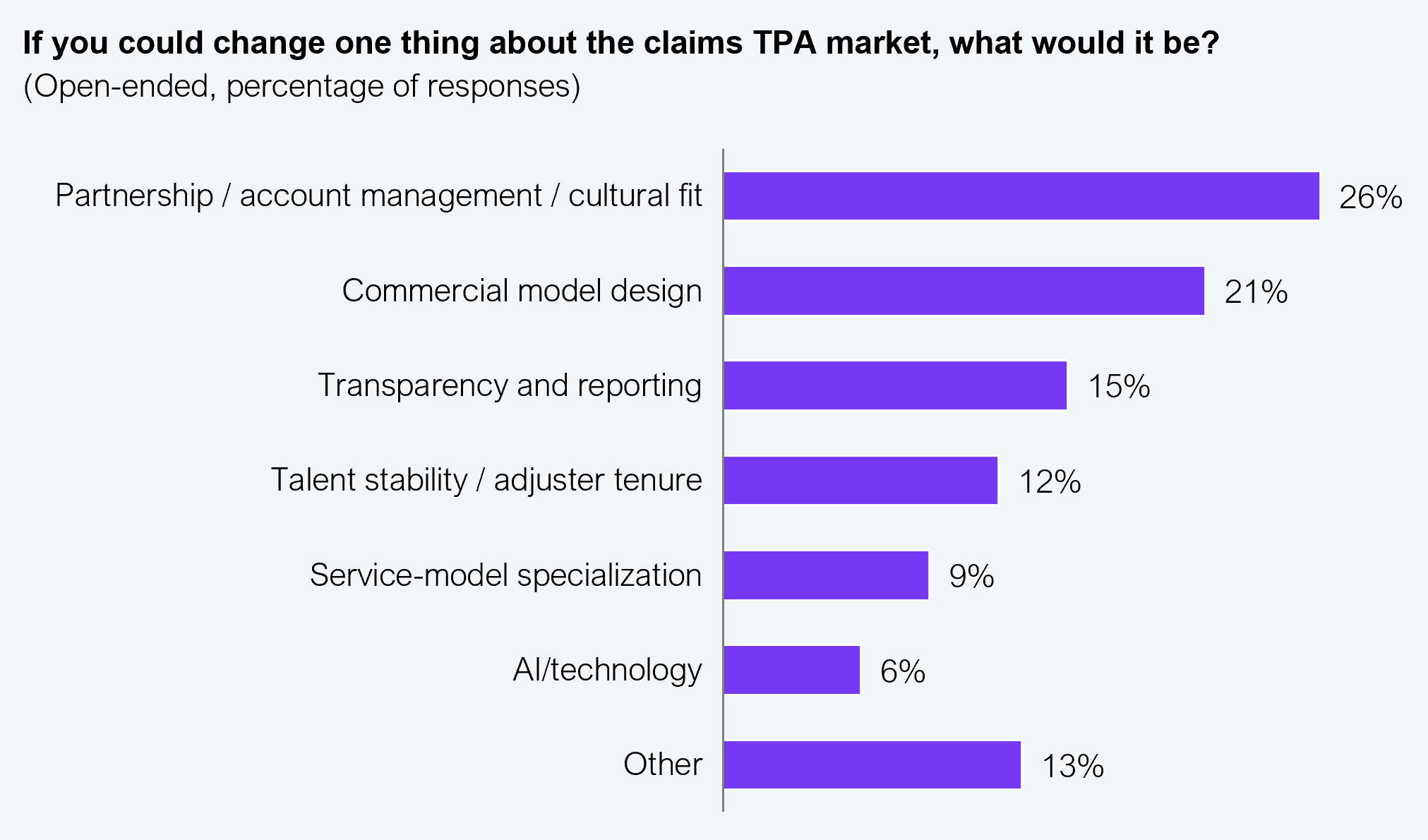 Chart summarizing open-end responses on what insurers want fixed in the TPA market, showing that partnership quality, account management depth, and cultural fit dominate the responses while AI is named in just 6% of them. Based on analysis of open-end responses, sample size n=302. Source: Xceedance and HFS Research, 2026.