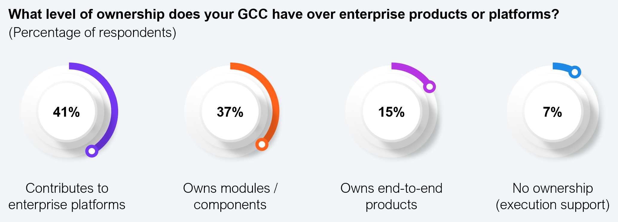 Most GCCs influence products, but few own them end to end Donut chart showing the level of ownership GCCs have over enterprise products or platforms, by percent of respondents. Contributes to enterprise platforms 41%, owns modules/components 37%, owns end-to-end products 15%, and no ownership (execution support) 7%. Source: ANSR and HFS Research, 2026.