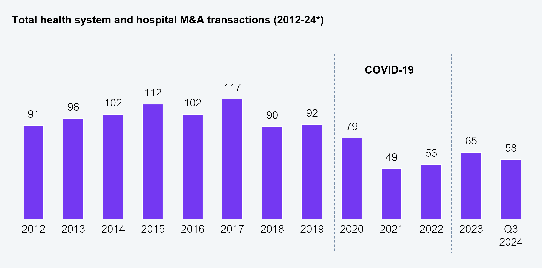 Vertical bar chart showing total health system and hospital M&A transactions by year from 2012 through Q3 2024. A dashed box highlights the COVID-19 period (2020 to 2022). Transaction counts: 91 in 2012; 98 in 2013; 102 in 2014; 112 in 2015; 102 in 2016; 117 in 2017; 90 in 2018; 92 in 2019; 79 in 2020; 49 in 2021; 53 in 2022; 65 in 2023; 58 in Q3 2024. Source: KaufmanHall, HFS Research, 2025.