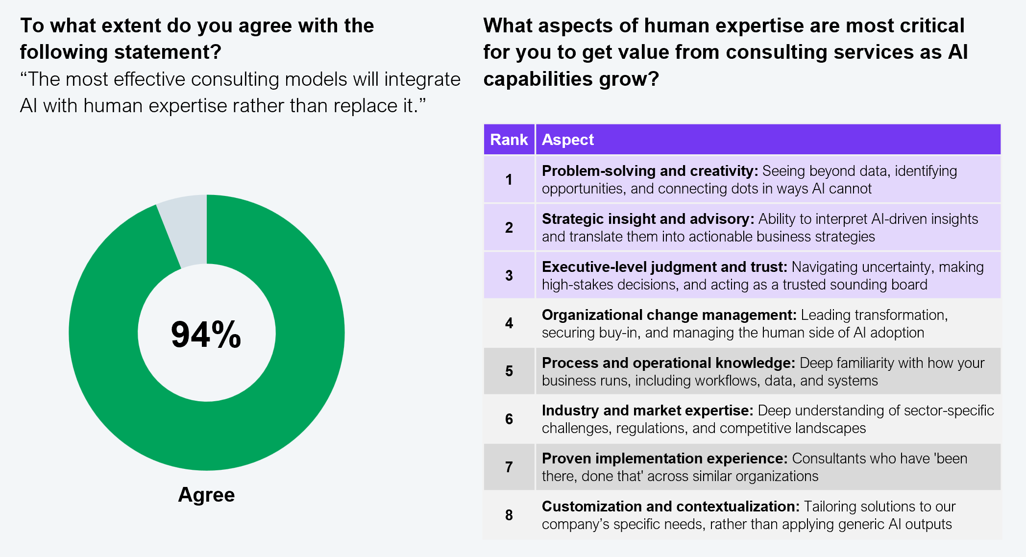 Two-part exhibit combining a donut chart and a ranked table. The donut chart shows that 94% of executives agree that the most effective consulting models will integrate AI with human expertise rather than replace it. The ranked table lists the eight aspects of human expertise considered most critical as AI capabilities grow: Rank 1: problem-solving and creativity; Rank 2: strategic insight and advisory; Rank 3: executive-level judgment and trust; Rank 4: organizational change management; Rank 5: process and operational knowledge; Rank 6: industry and market expertise; Rank 7: proven implementation experience; Rank 8: customization and contextualization. Sample: 1,002 executives. Source: HFS Research in collaboration with IBM, 2025.