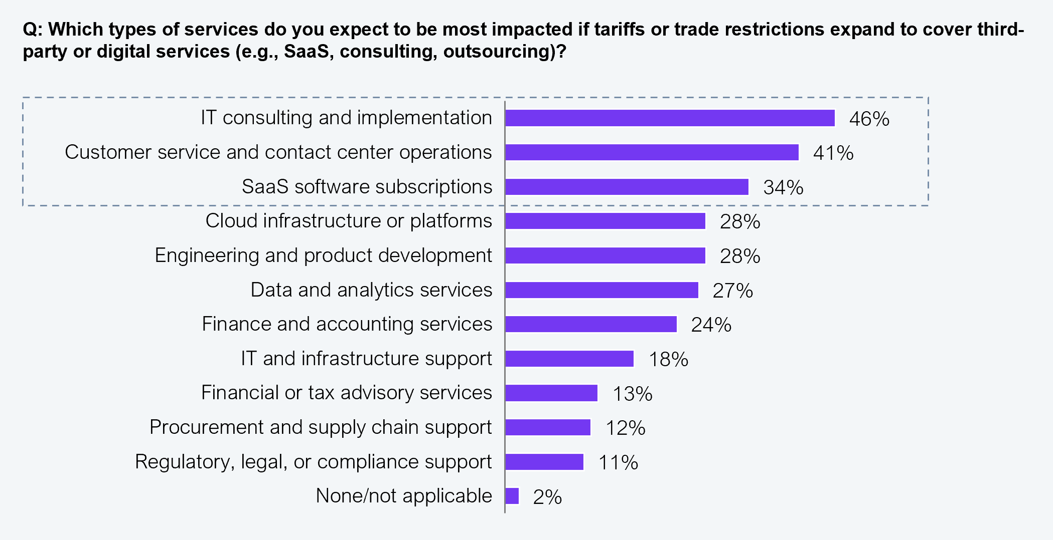 Horizontal bar chart showing which types of services enterprise leaders expect to be most impacted if tariffs or trade restrictions expand to cover third-party or digital services. IT consulting and implementation: 46%. Customer service and contact center operations: 41%. SaaS software subscriptions: 34%. Cloud infrastructure or platforms: 28%. Engineering and product development: 28%. Data and analytics services: 27%. Finance and accounting services: 24%. IT and infrastructure support: 18%. Financial or tax advisory services: 13%. Procurement and supply chain support: 12%. Regulatory, legal, or compliance support: 11%. None/not applicable: 2%. Sample: 402 US-based senior executives. Source: HFS Research in collaboration with KPMG, 2025.
