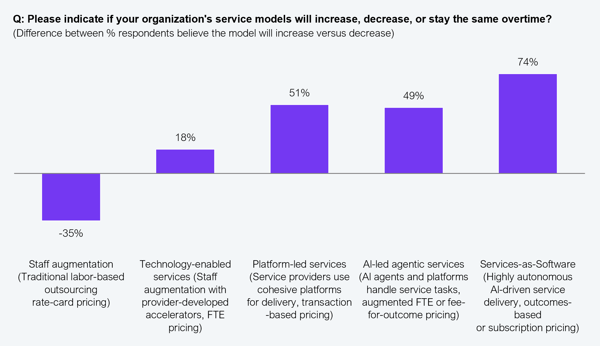 A vertical bar chart showing the net difference between the percentage of respondents who believe each service model will increase versus decrease over time. Staff augmentation, traditional labor-based outsourcing with rate-card pricing: -35% (net decrease). Technology-enabled services, staff augmentation with provider-developed accelerators and FTE pricing: +18%. Platform-led services, service providers use cohesive platforms for delivery with transaction-based pricing: +51%. AI-led agentic services, AI agents and platforms handle service tasks with augmented FTE or fee-for-outcome pricing: +49%. Services-as-Software, highly autonomous AI-driven service delivery with outcomes-based or subscription pricing: +74%. Sample: 608 IT and business leaders across Global 2000 enterprises. Source: HFS Research in partnership with Publicis Sapient, 2025.