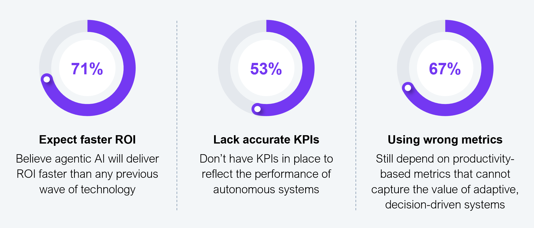 Three-panel donut chart callout. Panel 1: Expect faster ROI: 71% believe agentic AI will deliver ROI faster than any previous wave of technology. Panel 2: Lack accurate KPIs: 53% don't have KPIs in place to reflect the performance of autonomous systems. Panel 3: Using wrong metrics: 67% still depend on productivity-based metrics that cannot capture the value of adaptive, decision-driven systems. Sample: 545 senior executives from Fortune 2000 firms. Source: HFS Research, 2026.