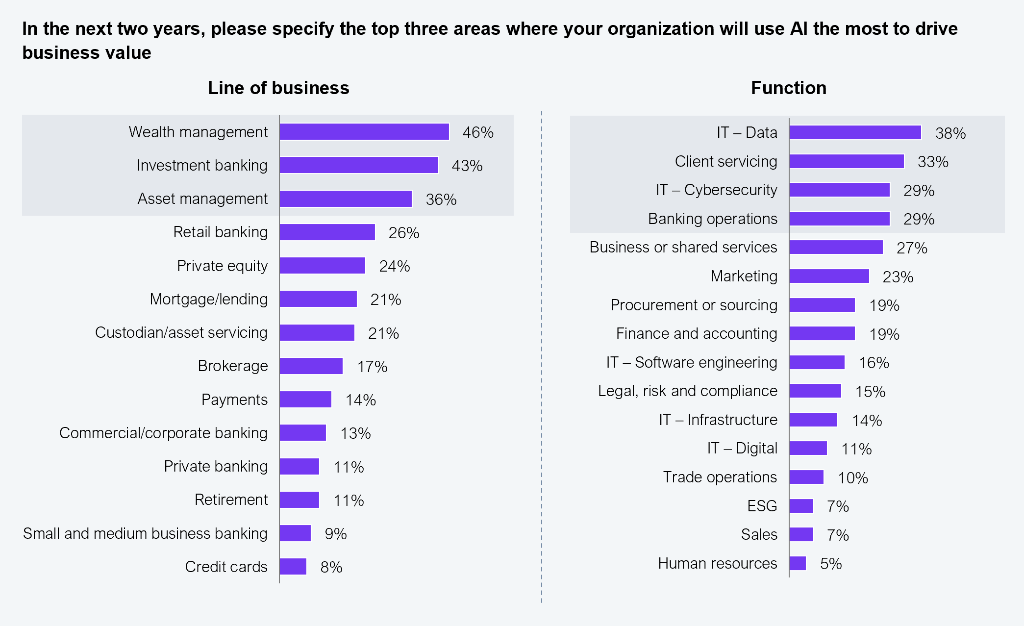 Two horizontal bar charts. Left (line of business): wealth management 46%, investment banking 43%, asset management 36%, retail banking 26%, private equity 24%, mortgage/lending 21%, custodian/asset servicing 21%, brokerage 17%, payments 14%, commercial/corporate banking 13%, private banking 11%, retirement 11%, small and medium business banking 9%, credit cards 8%. Right (function): IT data 38%, client servicing 33%, IT cybersecurity 29%, banking operations 29%, business or shared services 27%, marketing 23%, procurement or sourcing 19%, finance and accounting 19%, IT software engineering 16%, legal, risk and compliance 15%, IT infrastructure 14%, IT digital 11%, trade operations 10%, ESG 7%, sales 7%, human resources 5%. Sample: 505 global banking and financial services leaders. Source: HFS Research in partnership with Infosys, 2025.