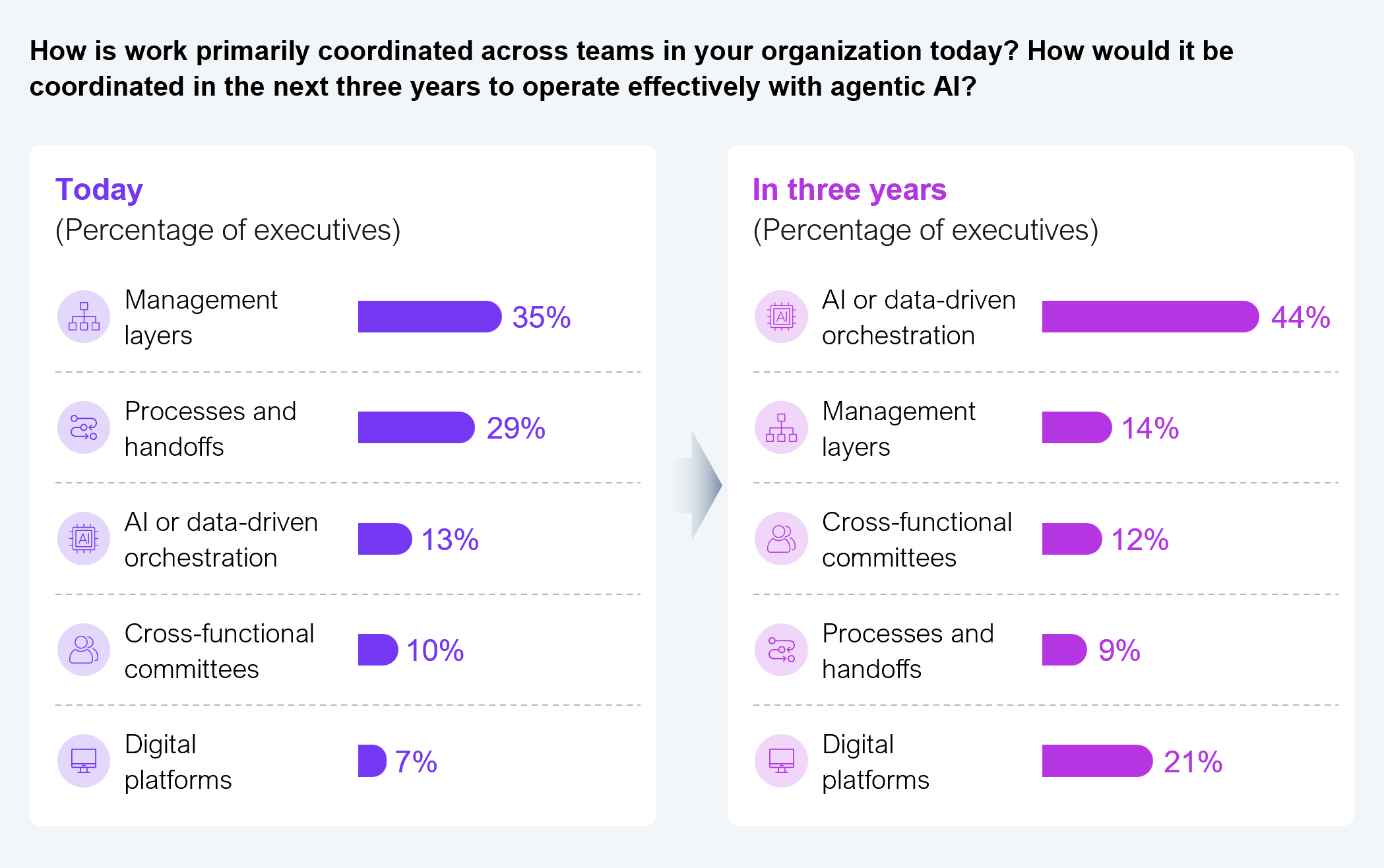 Two donut charts comparing how work is primarily coordinated across teams today versus how it would be coordinated in the next three years to operate effectively with agentic AI. Today: management layers, 35%; processes and handoffs, 29%; AI or data-driven orchestration, 13%; cross-functional committees, 10%; digital platforms, 7%. In three years: AI or data-driven orchestration, 44%; digital platforms, 21%; management layers, 14%; cross-functional committees, 12%; processes and handoffs, 9%. Sample size: 302 Global 2000 executives. Source: HFS Research with EY, 2026.