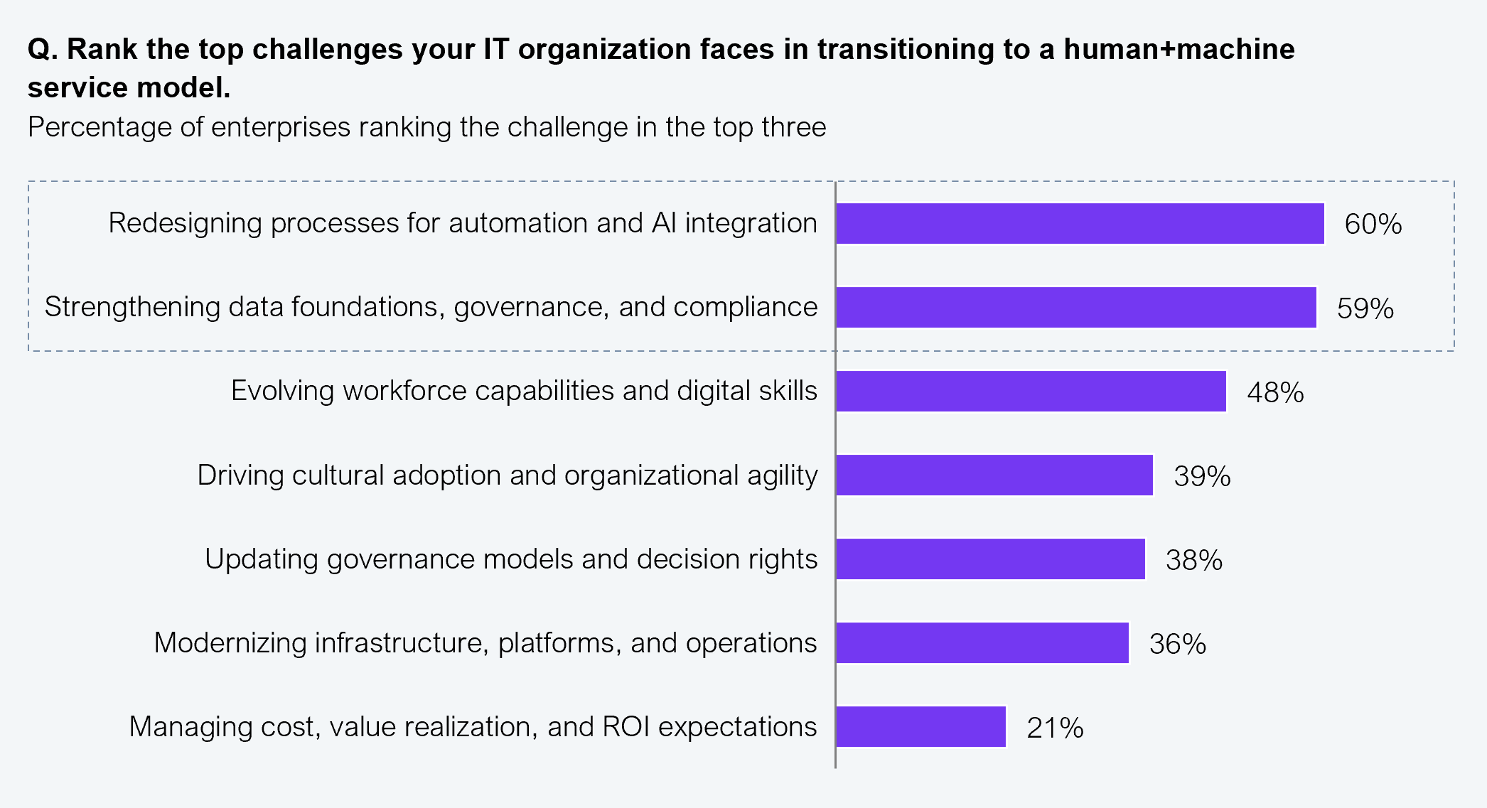 A horizontal bar chart showing the percentage of 505 Global 2000 enterprise leaders ranking each challenge in the top three when transitioning to a human+machine service model. Results: redesigning processes for automation and AI integration (60%), strengthening data foundations, governance, and compliance (59%), evolving workforce capabilities and digital skills (48%), driving cultural adoption and organizational agility (39%), updating governance models and decision rights (38%), modernizing infrastructure, platforms, and operations (36%), and managing cost, value realization, and ROI expectations (21%). Source: HFS Research, 2025.