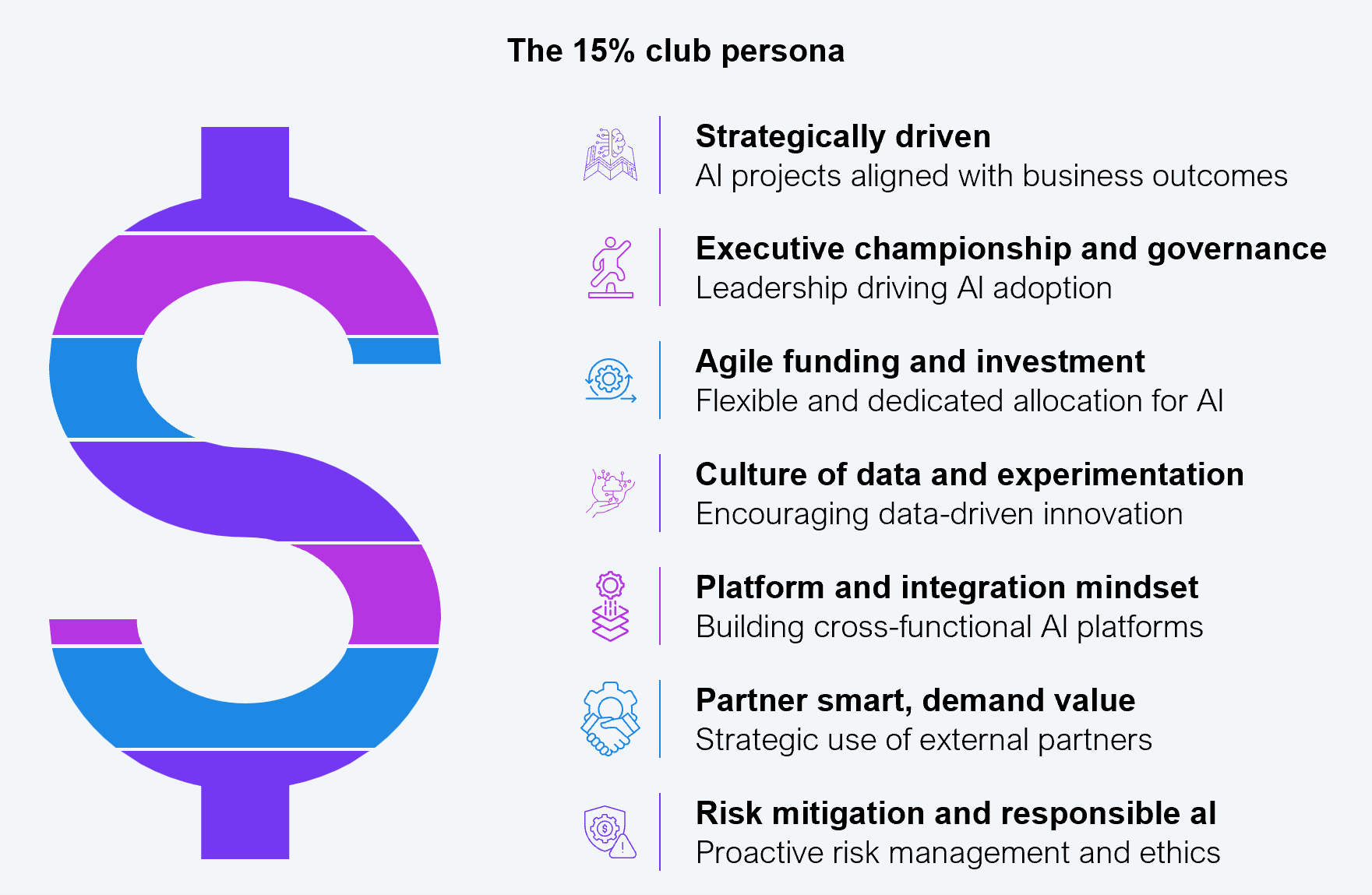 Diagram showing the 15% Club persona with a stylized figure graphic on the left and seven labeled traits listed on the right. The traits are: Strategically driven (AI projects aligned with business outcomes), Executive championship and governance (leadership driving AI adoption), Agile funding and investment (flexible and dedicated allocation for AI), Culture of data and experimentation (encouraging data-driven innovation), Platform and integration mindset (building cross-functional AI platforms), Partner smart, demand value (strategic use of external partners), and Risk mitigation and responsible AI (proactive risk management and ethics). Source: HFS Research, 2025.