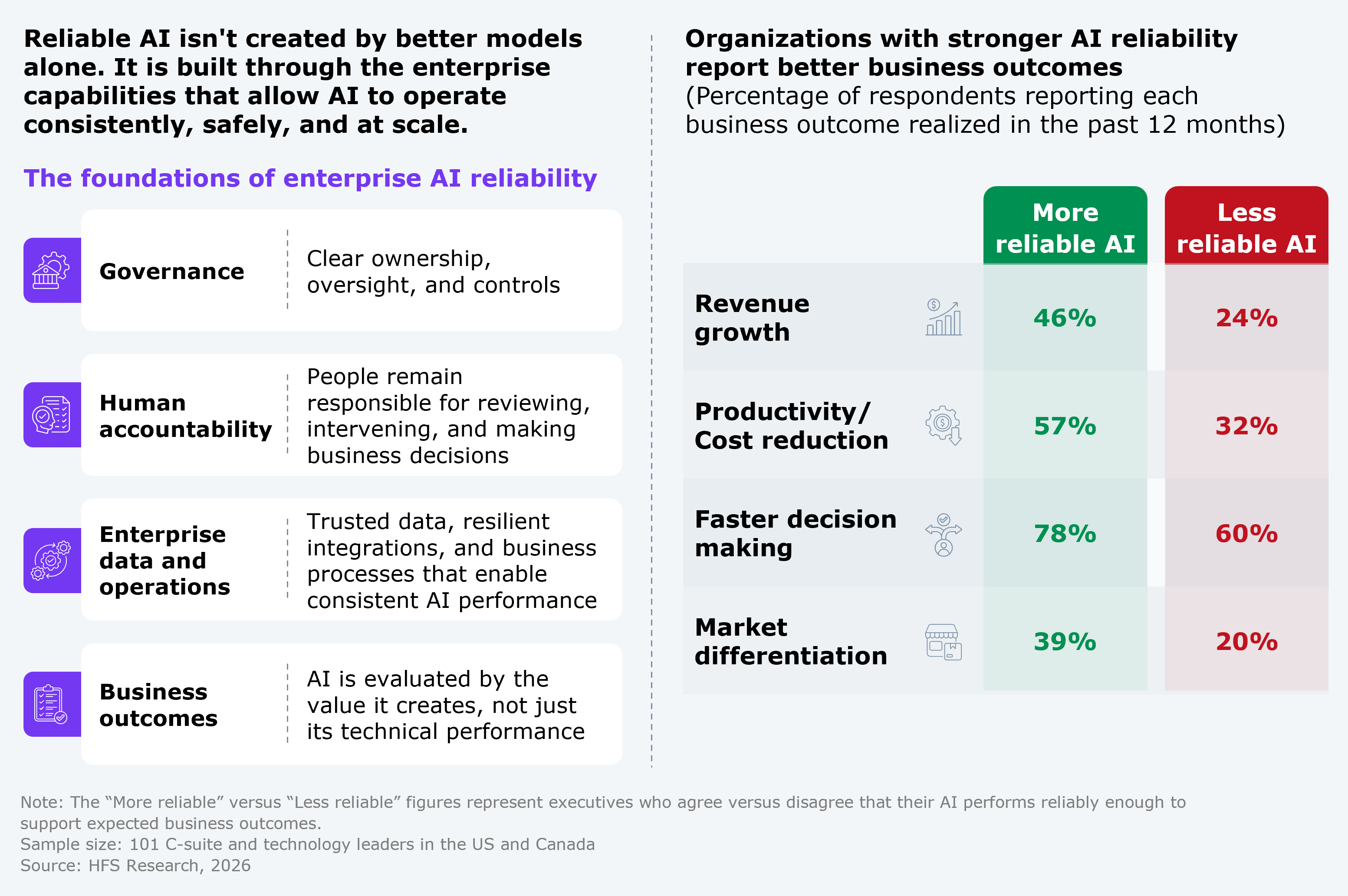 Framework diagram plus comparison table. The framework, "the foundations of enterprise AI reliability," lists four pillars: governance (clear ownership, oversight, and controls); human accountability (people remain responsible for reviewing, intervening, and making business decisions); enterprise data and operations (trusted data, resilient integrations, and business processes that enable consistent AI performance); and business outcomes (AI is evaluated by the value it creates, not just its technical performance). The comparison table, "organizations with stronger AI reliability report better business outcomes" (percentage of respondents reporting each business outcome realized in the past 12 months), compares more reliable AI against less reliable AI: revenue growth 46% versus 24%; productivity/cost reduction 57% versus 32%; faster decision making 78% versus 60%; and market differentiation 39% versus 20%. The more reliable and less reliable figures represent executives who agree versus disagree that their AI performs reliably enough to support expected business outcomes. Sample: 101 C-suite and technology leaders in the US and Canada. Source: HFS Research, 2026.