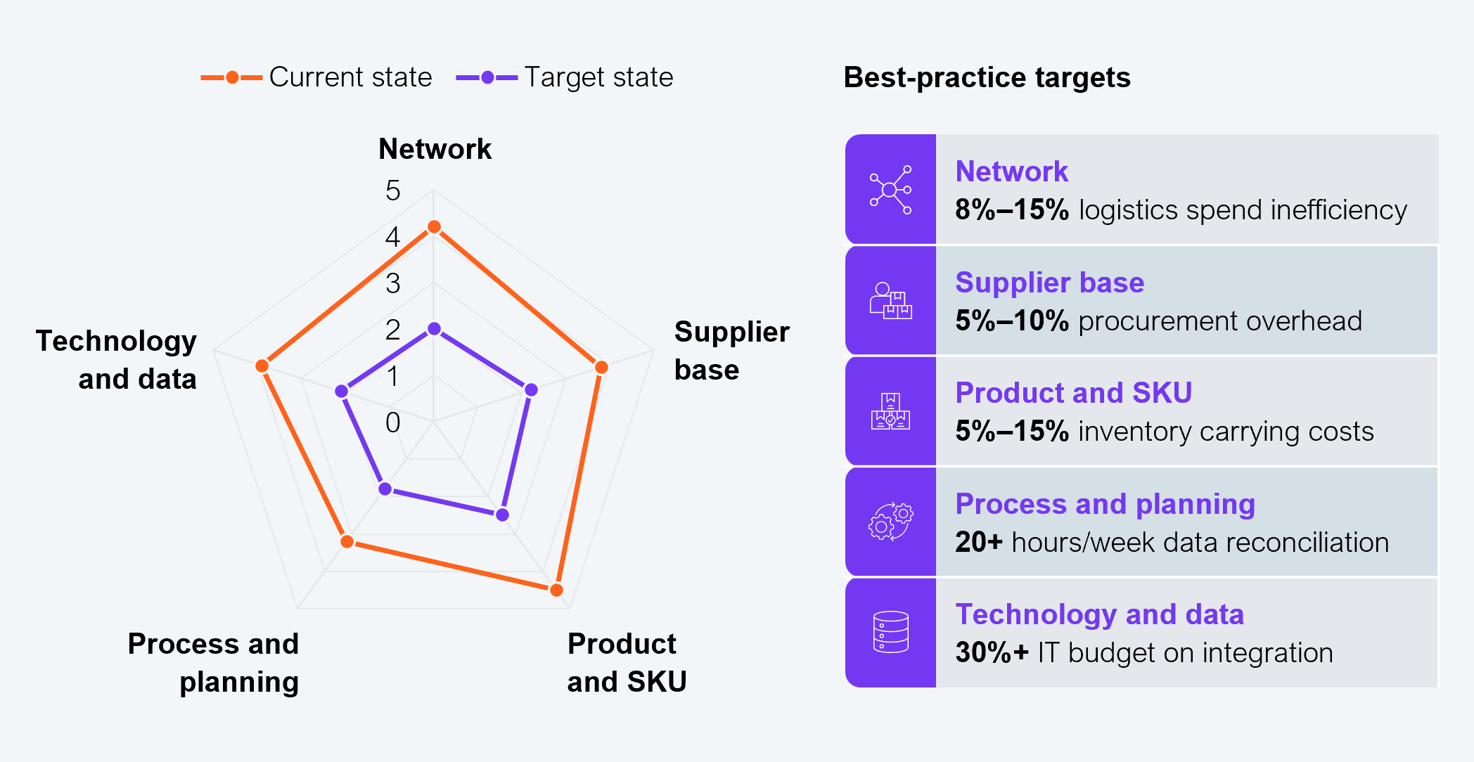 Radar chart with five axes representing the five complexity domains: Network, Supplier base, Product and SKU, Process and planning, and Technology and data. Two lines are plotted: orange for current state and purple for target state, scored 0 to 5. Best-practice targets listed alongside the chart are: Network at 8% to 15% logistics spend inefficiency, Supplier base at 5% to 10% procurement overhead, Product and SKU at 5% to 15% inventory carrying costs, Process and planning at 20 or more hours per week of data reconciliation, and Technology and data at 30%+ IT budget on integration. Labeled as sample data to be replaced with actual scores. Source: HFS Research, 2026.