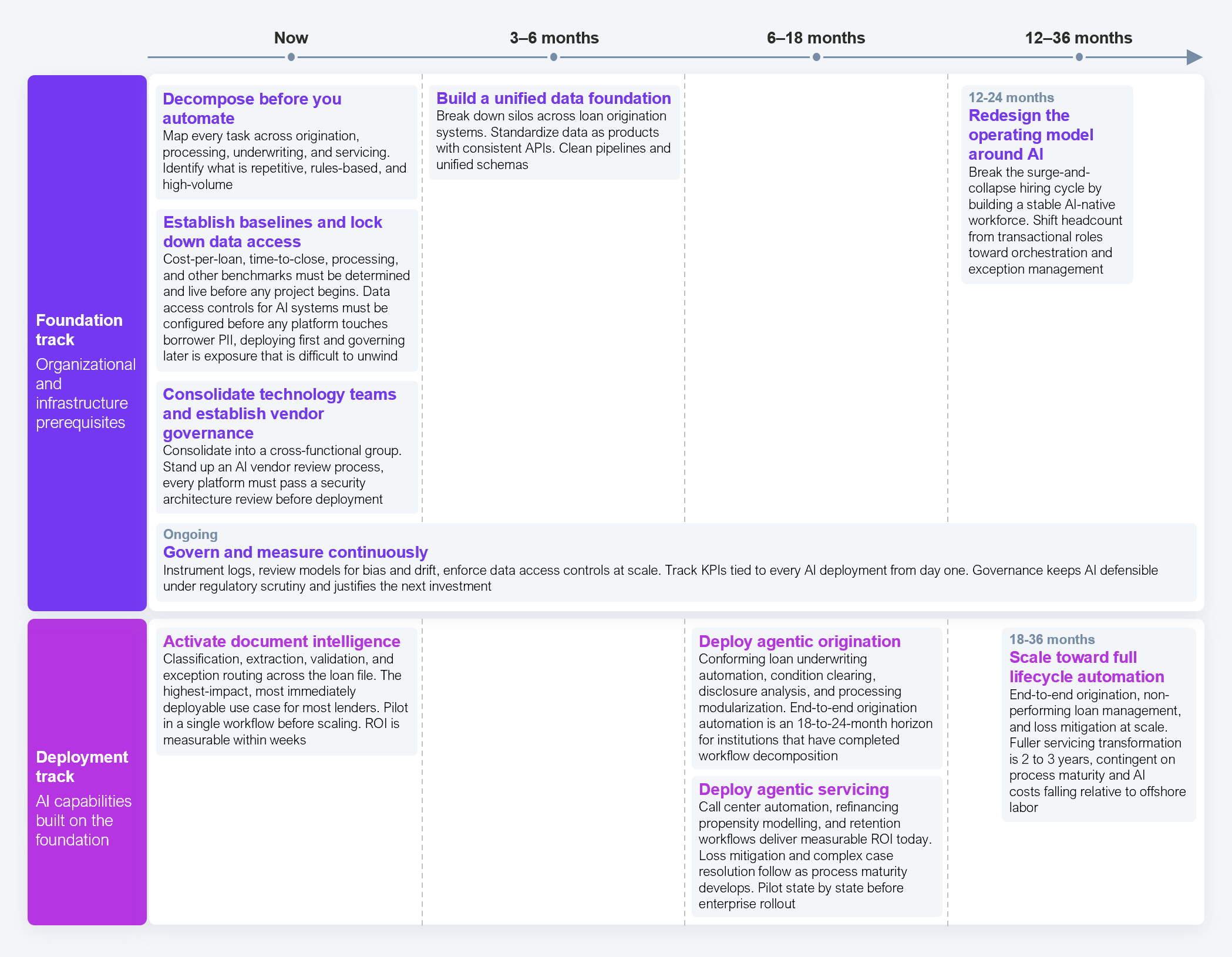 Timeline diagram organized into three horizontal tracks across four time phases, now, 3 to 6 months, 6 to 18 months, and 12 to 36 months, with an ongoing governance layer beneath. Foundation and infrastructure track: decompose before you automate by mapping every task across origination, processing, underwriting, and servicing to identify repetitive, rules-based, high-volume work; establish baselines such as cost-per-loan, time-to-close, and processing accuracy and lock down data access before any project begins; build a unified data foundation over 3 to 18 months by breaking down silos across loan origination systems, standardizing data as products with consistent APIs, and cleaning pipelines and schemas. Organizational track: consolidate technology teams and establish vendor governance, standing up an AI vendor review process where every platform must pass a security architecture review; then redesign the operating model around AI over 12 to 24 months, breaking the surge-and-collapse hiring cycle and shifting headcount from transactional roles toward orchestration and exception management. Deployment track: activate document intelligence now, classification, extraction, validation, and exception routing, with ROI measurable within weeks; deploy agentic servicing such as call center automation, refinancing propensity modeling, and retention workflows; deploy agentic origination at 6 to 18 months including conforming loan underwriting automation and condition clearing, with end-to-end origination automation on an 18 to 24 month horizon; then scale toward full lifecycle automation at 18 to 36 months, including non-performing loan management and loss mitigation, with fuller servicing transformation taking 2 to 3 years. An ongoing layer runs throughout: govern and measure continuously by instrumenting logs, reviewing models for bias and drift, enforcing data access controls, and tracking KPIs tied to every AI deployment from day one. Sample size: based on 11 US senior non-bank lender executives. Source: HFS Research in partnership with Cognizant, 2026.