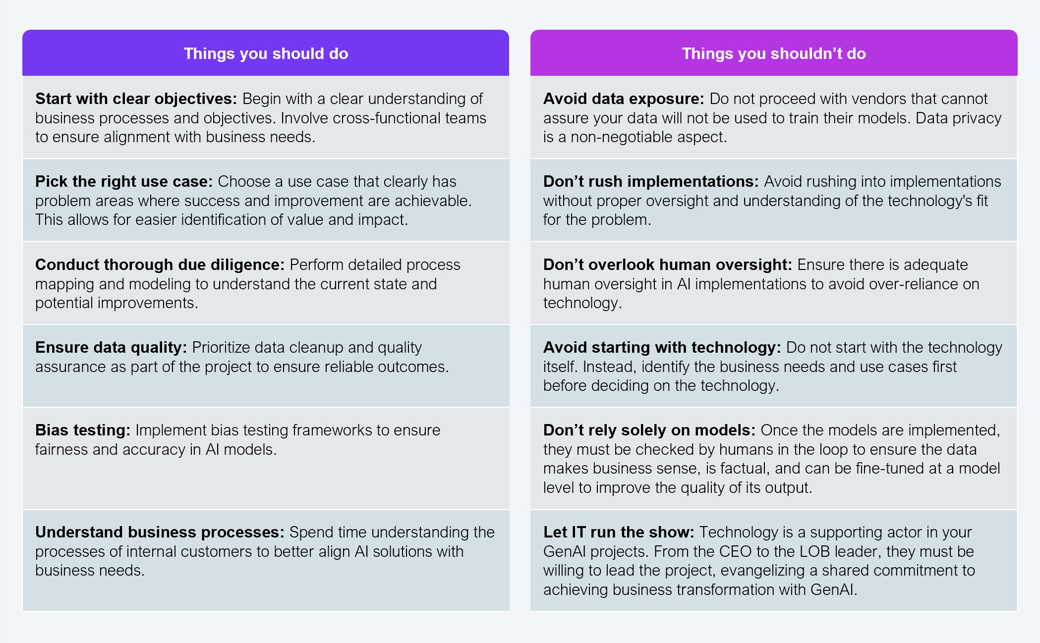 A two-column comparison table. The left column, "Things you should do," lists six items: start with clear objectives (begin with a clear understanding of business processes and objectives, involve cross-functional teams to ensure alignment with business needs); pick the right use case (choose a use case that clearly has problem areas where success and improvement are achievable); conduct thorough due diligence (perform detailed process mapping and modeling to understand the current state and potential improvements); ensure data quality (prioritize data cleanup and quality assurance as part of the project to ensure reliable outcomes); bias testing (implement bias testing frameworks to ensure fairness and accuracy in AI models); and understand business processes (spend time understanding the processes of internal customers to better align AI solutions with business needs). The right column, "Things you shouldn't do," lists six items: avoid data exposure (do not proceed with vendors that cannot assure your data will not be used to train their models, since data privacy is a non-negotiable aspect); don't rush implementations (avoid rushing into implementations without proper oversight and understanding of the technology's fit for the problem); don't overlook human oversight (ensure there is adequate human oversight in AI implementations to avoid over-reliance on technology); avoid starting with technology (identify the business needs and use cases first before deciding on the technology); don't rely solely on models (once models are implemented, they must be checked by humans in the loop to ensure the data makes business sense, is factual, and can be fine-tuned at a model level); and let IT run the show, listed as something to avoid (technology is a supporting actor in GenAI projects; from the CEO to the LOB leader, leadership must be willing to lead the project and evangelize a shared commitment to business transformation with GenAI). Source: HFS Research, 2024.