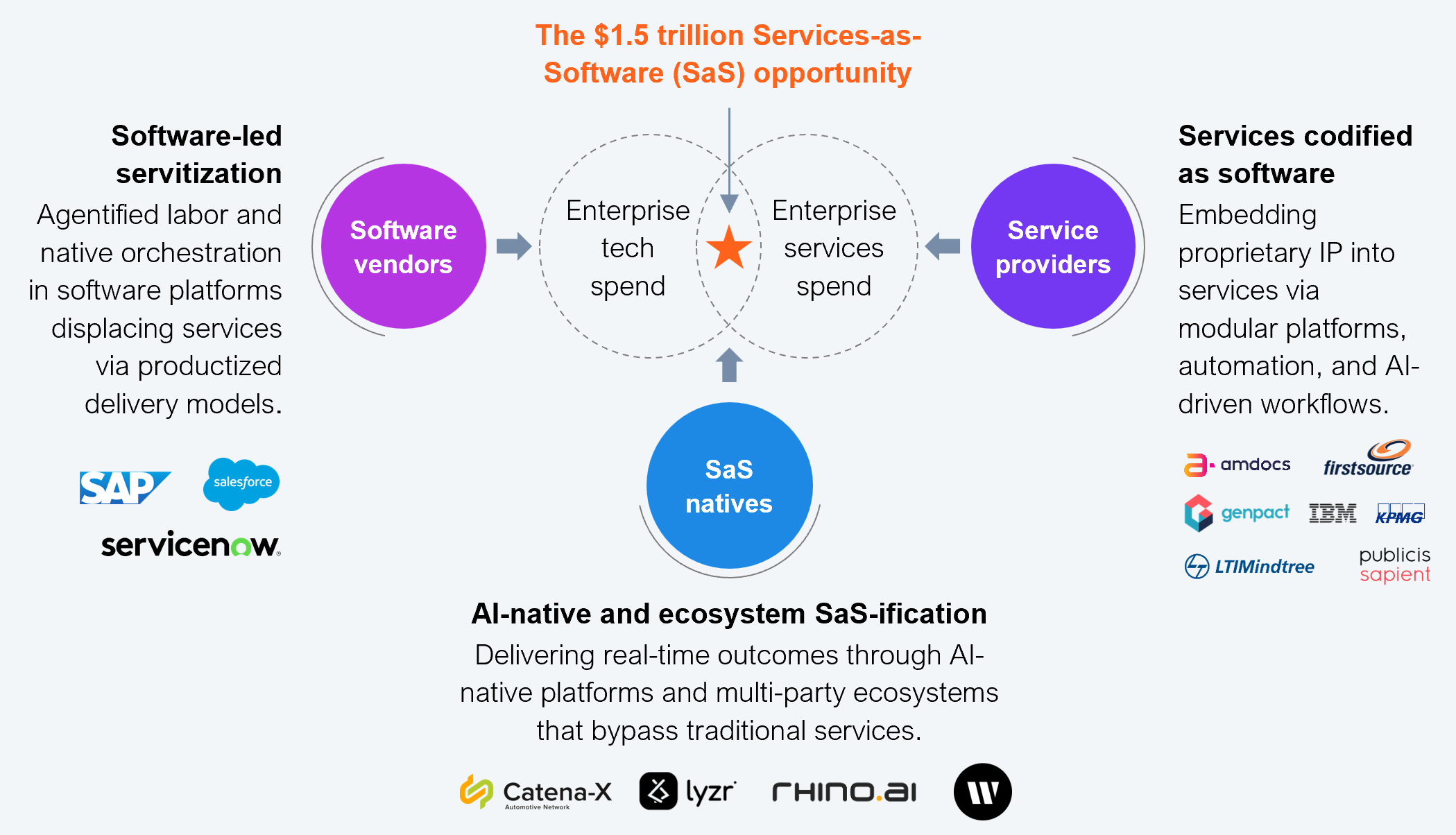 Conceptual diagram illustrating the Services-as-Software™ (SaS) opportunity, depicting three converging forces competing for enterprise technology and services spend. Software vendors (illustrated with SAP, Salesforce, and ServiceNow logos) drive software-led servitization by using agentified labor and native orchestration in software platforms to displace services via productized delivery models. Service providers (illustrated with amdocs, firstsource, Genpact, IBM, KPMG, LTIMindtree, and Publicis Sapient logos) are codifying services as software by embedding proprietary IP into services via modular platforms, automation, and AI-driven workflows. SaS natives (illustrated with Catena-X, lyzr, Rhino AI, and Writer) drive AI-native and ecosystem SaS-ification by delivering real-time outcomes through AI-native platforms and multi-party ecosystems that bypass traditional services. The central intersection of enterprise technology spend and enterprise services spend is labeled the $1.5 trillion Services-as-Software opportunity. Source: HFS Research, 2025.