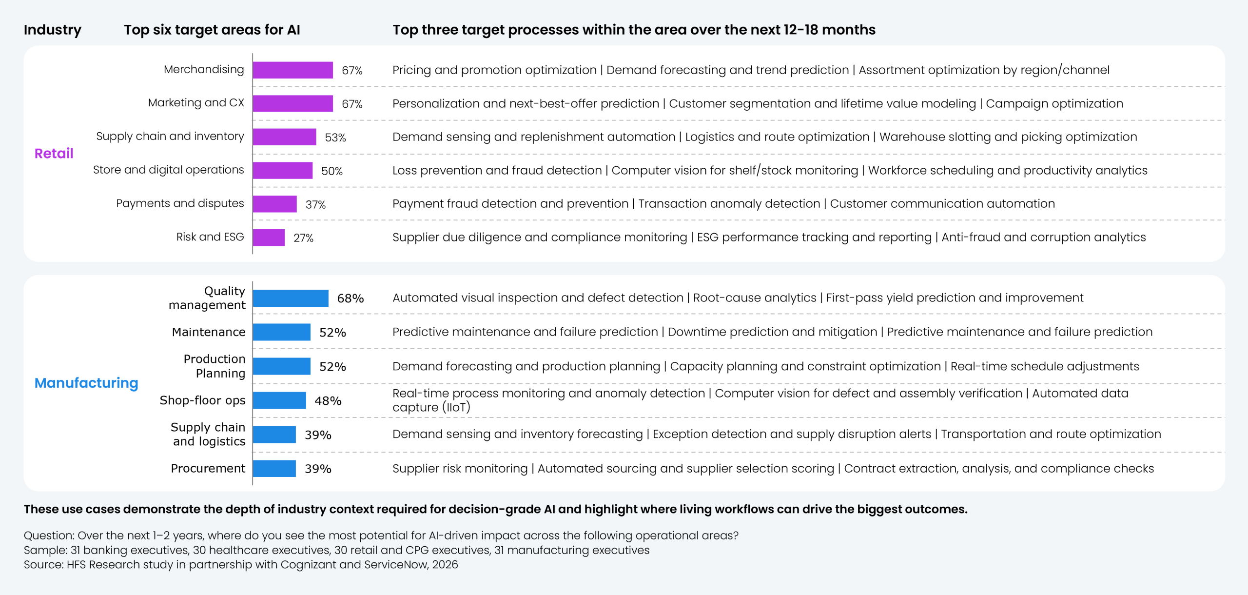 Two-section ranked bar chart showing top six AI target areas by percentage of executives and associated top three target processes within each area over the next 12 to 18 months, covering retail and CPG (30 executives) and manufacturing (31 executives). Retail results: Merchandising = 67%, Marketing and CX = 67%, Supply chain and inventory = 53%, Store and digital operations = 50%, Payments and disputes = 37%, Risk and ESG = 27%. Manufacturing results: Quality management = 68%, Maintenance = 52%, Production Planning = 52%, Shop-floor ops = 48%, Supply chain and logistics = 39%, Procurement = 39%. Each area is paired with three illustrative target processes shown as descriptive text labels rather than numeric values. Sample: 31 banking executives, 30 healthcare executives, 30 retail and CPG executives, 31 manufacturing executives. Source: HFS Research study in partnership with Cognizant and ServiceNow, 2026.