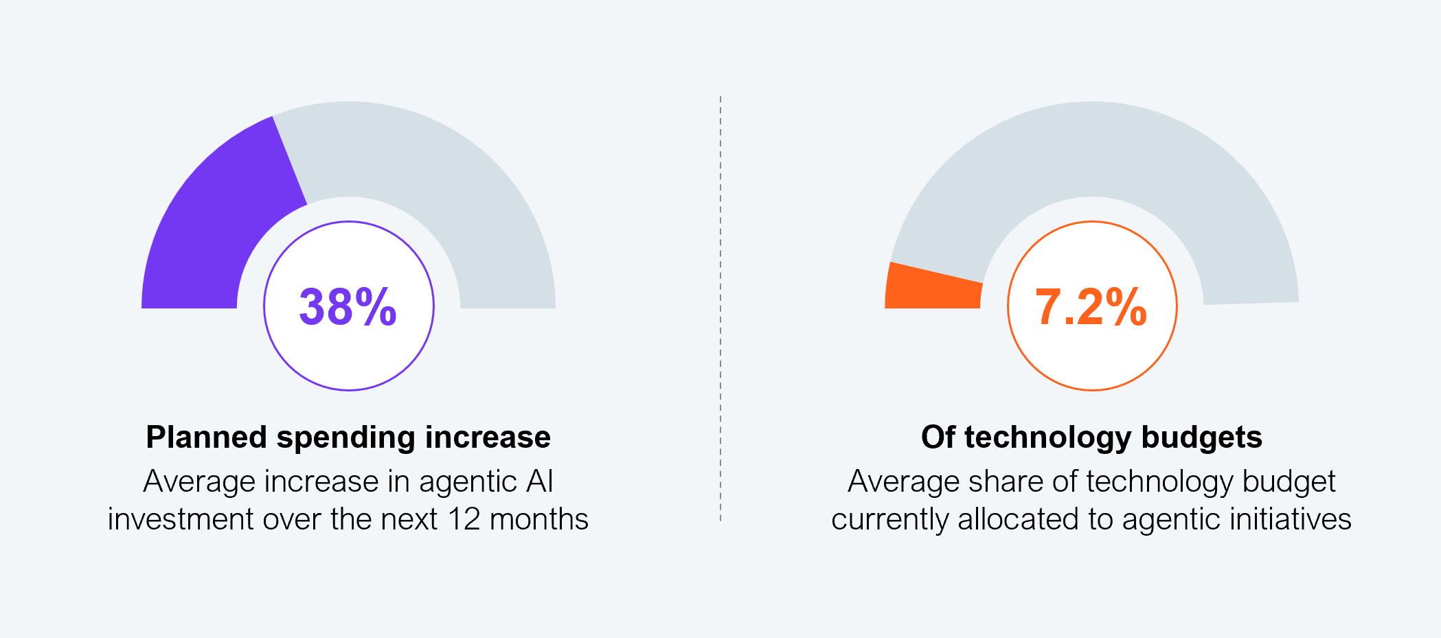 Two-panel donut chart callout. Panel 1: Planned spending increase: 38% average increase in agentic AI investment over the next 12 months. Panel 2: Of technology budgets: 7.2% average share of technology budget currently allocated to agentic initiatives. Sample: 545 senior executives from Fortune 2000 firms. Source: HFS Research, 2026.