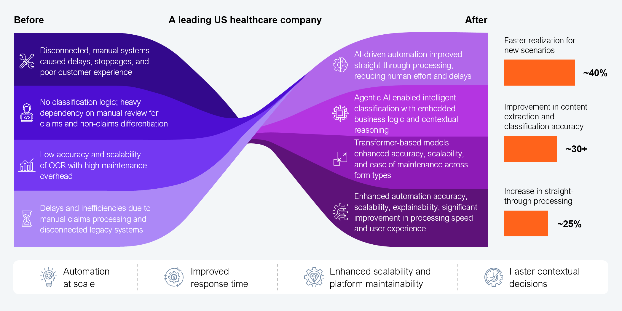 A before-and-after transformation diagram for a leading US healthcare company, showing four problem areas on the left mapped to four AI-driven solutions in the center and three quantified outcomes on the right. Before: disconnected, manual systems caused delays, stoppages, and poor customer experience; no classification logic with heavy dependency on manual review for claims and non-claims differentiation; low accuracy and scalability of OCR with high maintenance overhead; and delays and inefficiencies due to manual claims processing and disconnected legacy systems. After: AI-driven automation improved straight-through processing, reducing human effort and delays; agentic AI enabled intelligent classification with embedded business logic and contextual reasoning; transformer-based models enhanced accuracy, scalability, and ease of maintenance across form types; and enhanced automation accuracy, scalability, explainability, and significant improvement in processing speed and user experience. Quantified outcomes: approximately 40% faster realization for new scenarios; approximately 30+ improvement in content extraction and classification accuracy; and approximately 25% increase in straight-through processing. Source: HFS Research and Firstsource.