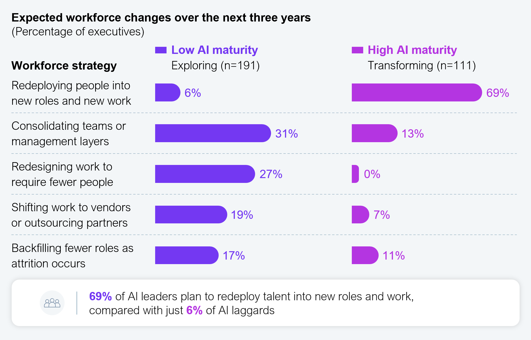 Bar chart comparing expected workforce changes over the next three years between low AI maturity (exploring, n=191) and high AI maturity (transforming, n=111) organizations. Redeploying people into new roles and new work: 6% (low maturity) versus 69% (high maturity). Consolidating teams or management layers: 31% versus 13%. Redesigning work to require fewer people: 27% versus 0%. Shifting work to vendors or outsourcing partners: 19% versus 7%. Backfilling fewer roles as attrition occurs: 17% versus 11%. Callout: 69% of AI leaders plan to redeploy talent into new roles and work, compared with just 6% of AI laggards. Sample size: 302 Global 2000 executives. Source: HFS Research with EY, 2026.