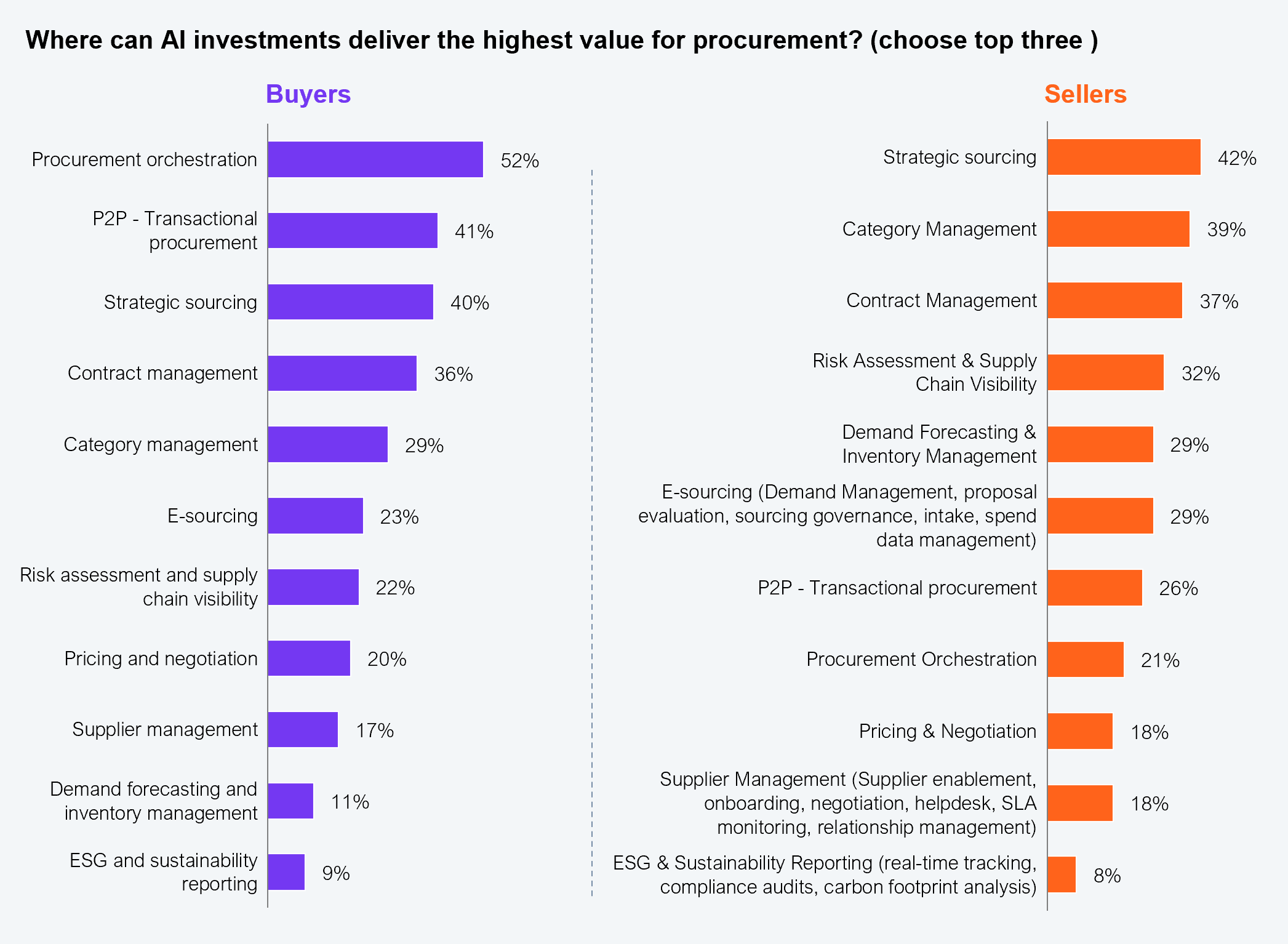 Side-by-side horizontal bar charts showing where AI investments can deliver the highest value for procurement (choose top three), with separate results for buyers and sellers. Buyers: procurement orchestration 52%; P2P transactional procurement 41%; strategic sourcing 40%; contract management 36%; category management 29%; e-sourcing 23%; risk assessment and supply chain visibility 22%; pricing and negotiation 20%; supplier management 17%; demand forecasting and inventory management 11%; ESG and sustainability reporting 9%. Sellers: strategic sourcing 42%; category management 39%; contract management 37%; risk assessment and supply chain visibility 32%; demand forecasting and inventory management 29%; e-sourcing 29%; P2P transactional procurement 26%; procurement orchestration 21%; pricing and negotiation 18%; supplier management 18%; ESG and sustainability reporting 8%. Sample: 87 procurement and 37 procurement service and technology executives. Source: HFS Research, 2025.