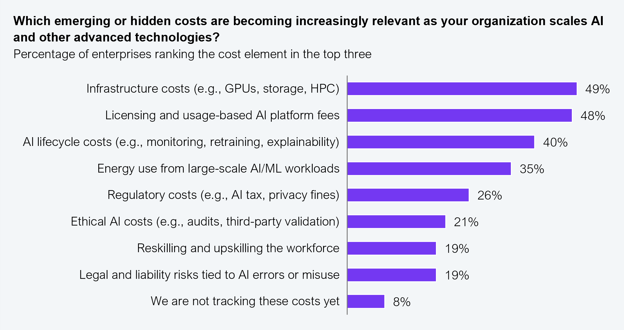A horizontal bar chart showing the percentage of 505 Global 2000 enterprise leaders ranking each emerging or hidden cost in the top three as their organization scales AI and advanced technologies. Results: infrastructure costs such as GPUs, storage, and HPC (49%), licensing and usage-based AI platform fees (48%), AI lifecycle costs such as monitoring, retraining, and explainability (40%), energy use from large-scale AI/ML workloads (35%), regulatory costs such as AI tax and privacy fines (26%), ethical AI costs such as audits and third-party validation (21%), reskilling and upskilling the workforce (19%), legal and liability risks tied to AI errors or misuse (19%), and we are not tracking these costs yet (8%). Source: HFS Research, 2025.