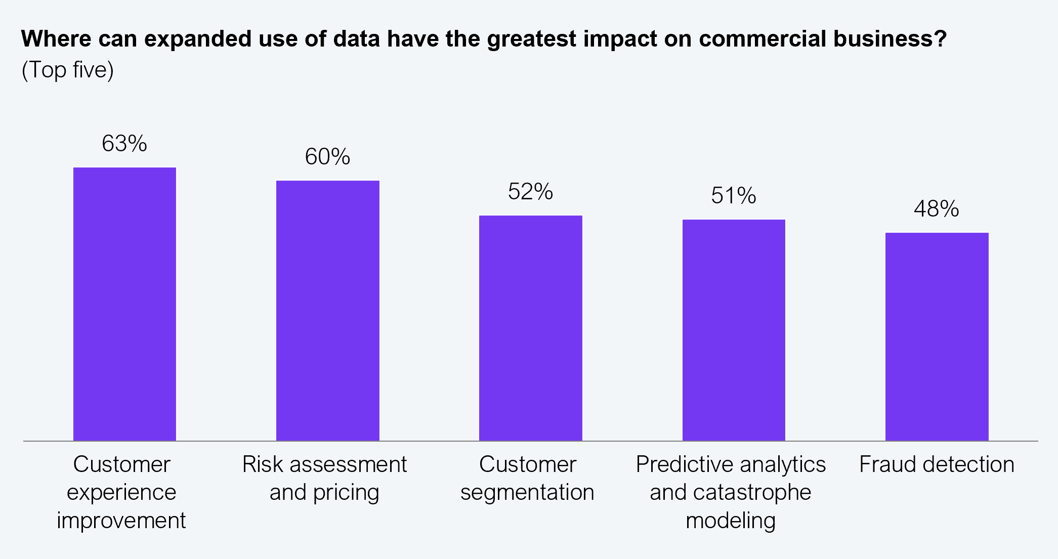 Vertical bar chart showing where expanded use of data can have the greatest impact on commercial business (top five). Customer experience improvement: 63%. Risk assessment and pricing: 60%. Customer segmentation: 52%. Predictive analytics and catastrophe modeling: 51%. Fraud detection: 48%. Sample: 350 commercial insurance leaders. Source: HFS Research, 2025.