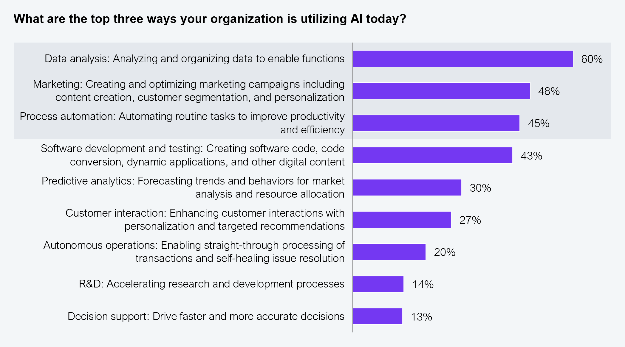 Horizontal bar chart showing the top three ways organizations are utilizing AI today. Data analysis: 60%. Marketing: 48%. Process automation: 45%. Software development and testing: 43%. Predictive analytics: 30%. Customer interaction: 27%. Autonomous operations: 20%. R&D: 14%. Decision support: 13%. Sample: 505 global banking and financial services leaders. Source: HFS Research in partnership with Infosys, 2025.
