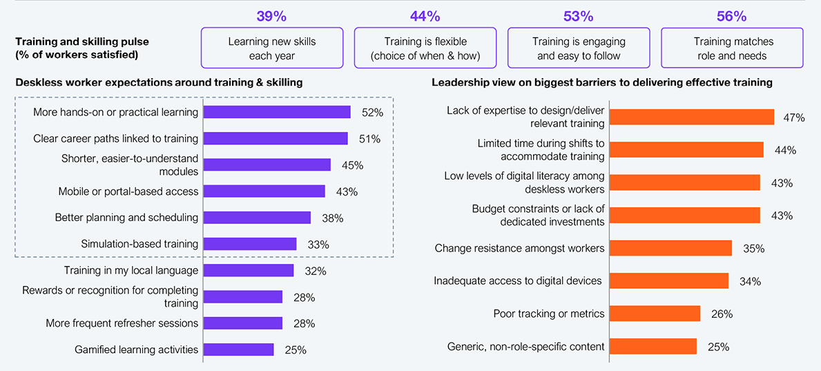 A three-panel exhibit. The top row shows a "training and skilling pulse" with four satisfaction metrics: training matches role and needs 56%, training is engaging and easy to follow 53%, training is flexible (choice of when and how) 44%, and learning new skills each year 39%. The bottom-left panel shows deskless worker expectations around training and skilling as a horizontal bar chart: more hands-on or practical learning 52%, clear career paths linked to training 51%, shorter and easier-to-understand modules 45%, mobile or portal-based access 43%, better planning and scheduling 38%, simulation-based training 33%, training in my local language 32%, rewards or recognition for completing training 28%, more frequent refresher sessions 28%, and gamified learning activities 25%. The bottom-right panel shows the leadership view on the biggest barriers to delivering effective training: lack of expertise to design or deliver relevant training 47%, limited time during shifts to accommodate training 44%, low levels of digital literacy among deskless workers 43%, budget constraints or lack of dedicated investments 43%, change resistance among workers 35%, inadequate access to digital devices 34%, poor tracking or metrics 26%, and generic non-role-specific content 25%. Sample: 605 deskless workers and 102 executive participants. Source: HFS Research, 2025.