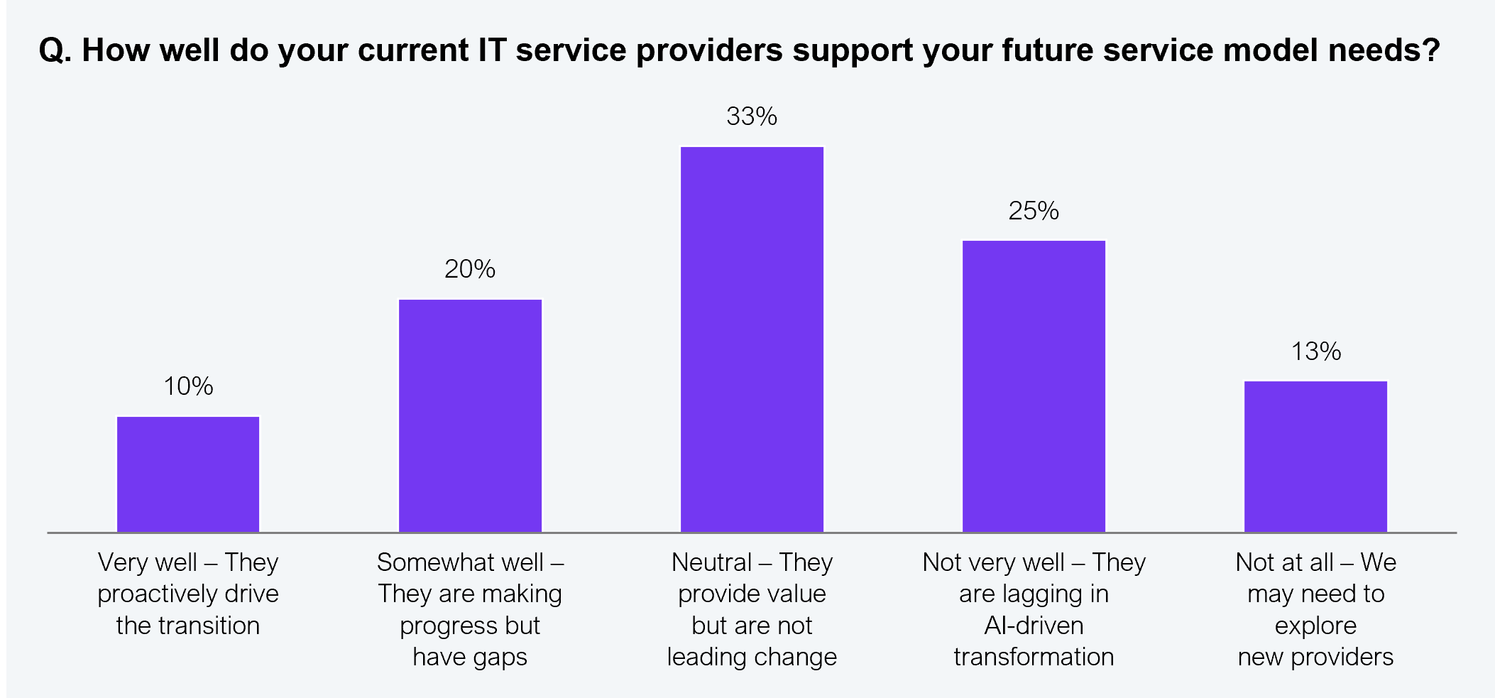 A vertical bar chart showing how well current IT service providers support enterprise leaders' future service model needs. Very well, they proactively drive the transition: 10%. Somewhat well, they are making progress but have gaps: 20%. Neutral, they provide value but are not leading change: 33%. Not very well, they are lagging in AI-driven transformation: 25%. Not at all, we may need to explore new providers: 13%. Sample: 608 IT and business leaders across Global 2000 enterprises. Source: HFS Research in partnership with Publicis Sapient, 2025.