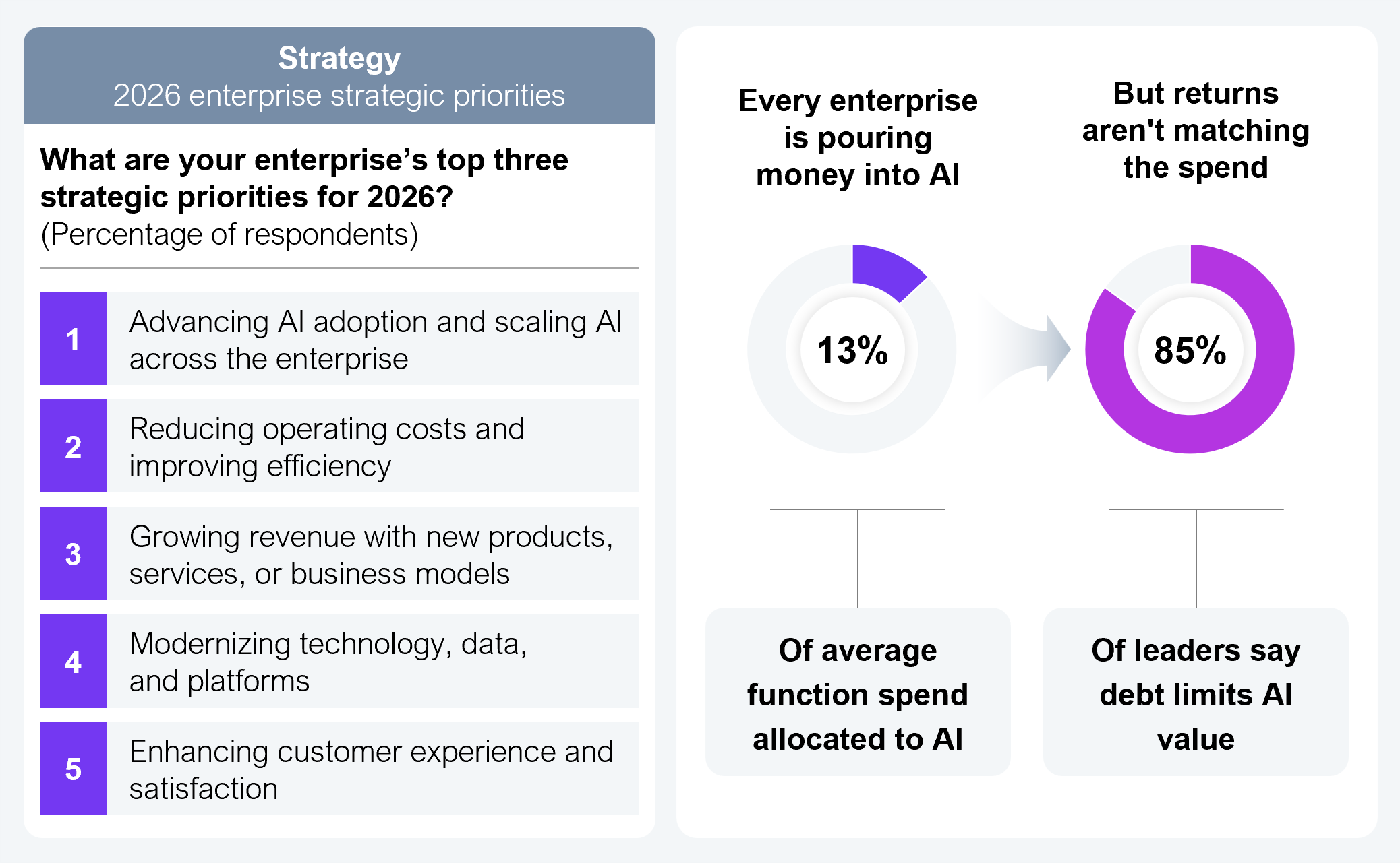 Combination of a ranked priorities list and two donut gauges. The ranked list shows the top five 2026 enterprise strategic priorities: 1 advancing AI adoption and scaling AI across the enterprise, 2 reducing operating costs and improving efficiency, 3 growing revenue with new products, services, or business models, 4 modernizing technology, data, and platforms, 5 enhancing customer experience and satisfaction. The two donut gauges show that 13% of average function spend is allocated to AI, while 85% of leaders say debt limits AI value. Sample: 2,002 global enterprise executives. Source: HFS Research in partnership with Genpact, 2026.
