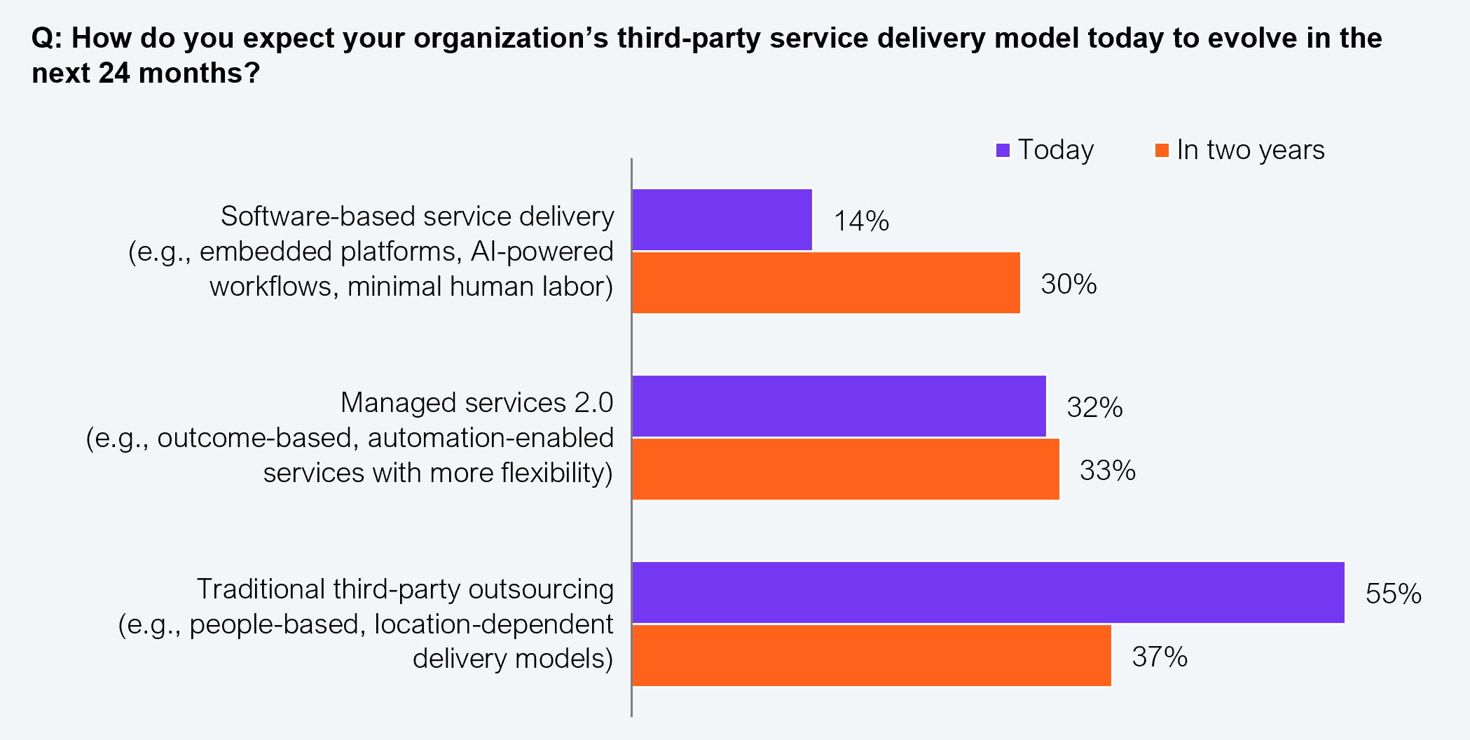 Paired horizontal bar chart comparing current ("Today") and projected ("In two years") service delivery model composition. Three delivery model categories shown. Software-based service delivery (e.g., embedded platforms, AI-powered workflows, minimal human labor): 14% today, 30% in two years. Managed services 2.0 (e.g., outcome-based, automation-enabled services with more flexibility): 32% today, 33% in two years. Traditional third-party outsourcing (e.g., people-based, location-dependent delivery models): 55% today, 37% in two years. Sample: 402 US-based senior executives. Source: HFS Research in collaboration with KPMG, 2025.