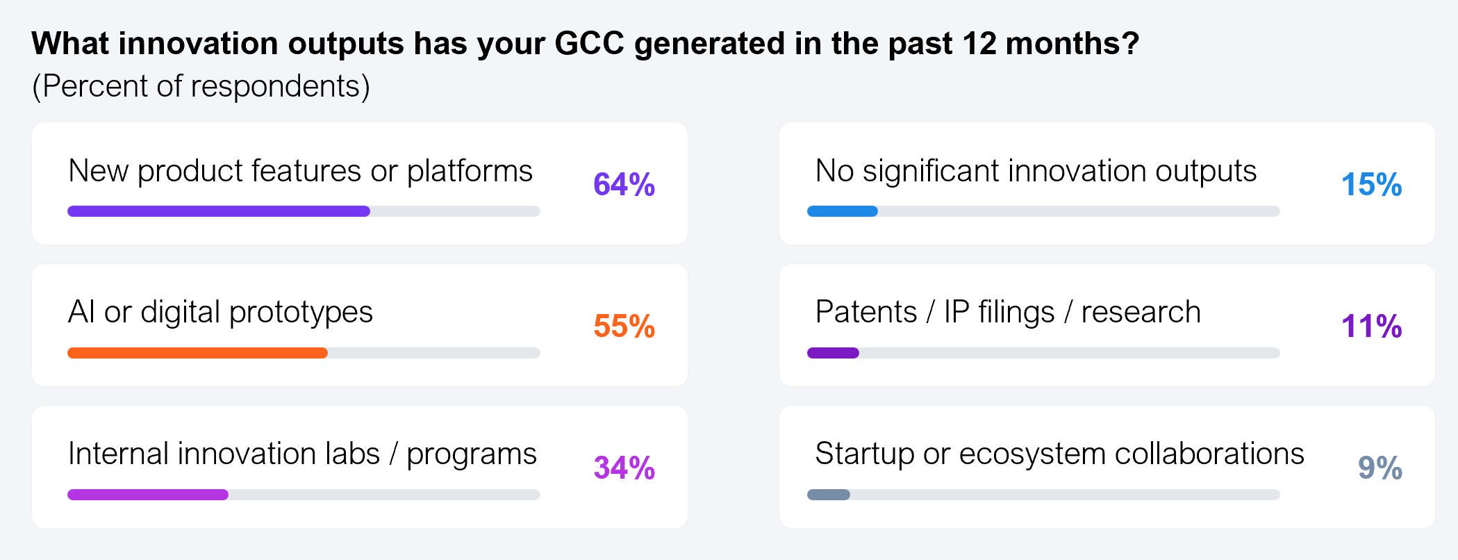 GCC outcomes are now focused on AI-enabled product innovations Horizontal bar chart showing innovation outputs GCCs generated in the past 12 months, by percent of respondents. New product features or platforms 64%, AI or digital prototypes 55%, internal innovation labs/programs 34%, no significant innovation outputs 15%, patents/IP filings/research 11%, and startup or ecosystem collaborations 9%. Source: ANSR and HFS Research, 2026.