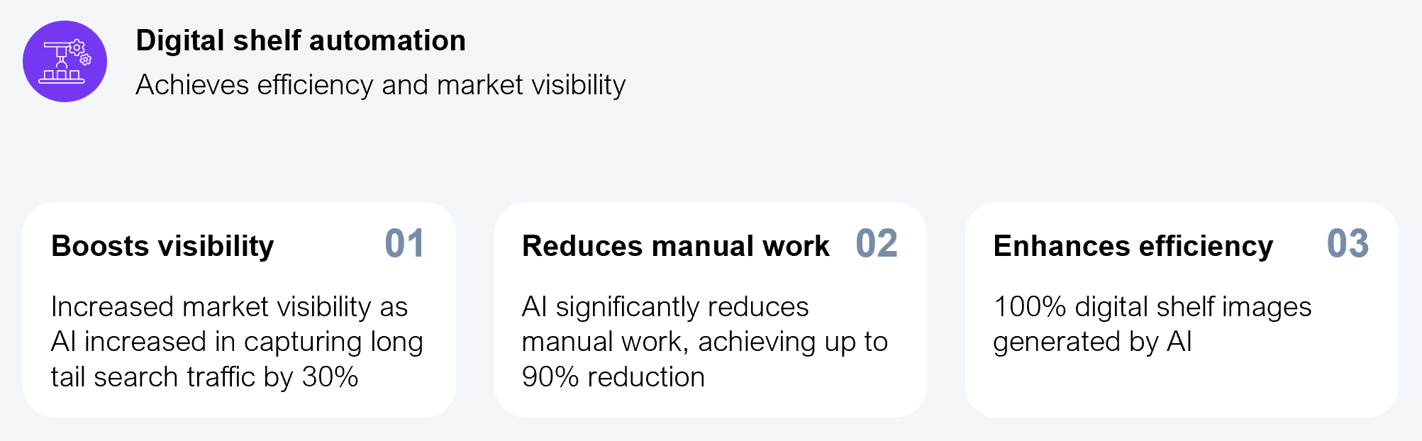 Three-panel icon diagram illustrating the outcomes of digital shelf automation. Panel 1 (Boosts visibility): AI increased long-tail search traffic capture by 30%. Panel 2 (Reduces manual work): AI achieves up to 90% reduction in manual work. Panel 3 (Enhances efficiency): 100% of digital shelf images are generated by AI. Based on interviews with senior consumer goods executives across the US and Canada. Source: HFS Research, 2025.