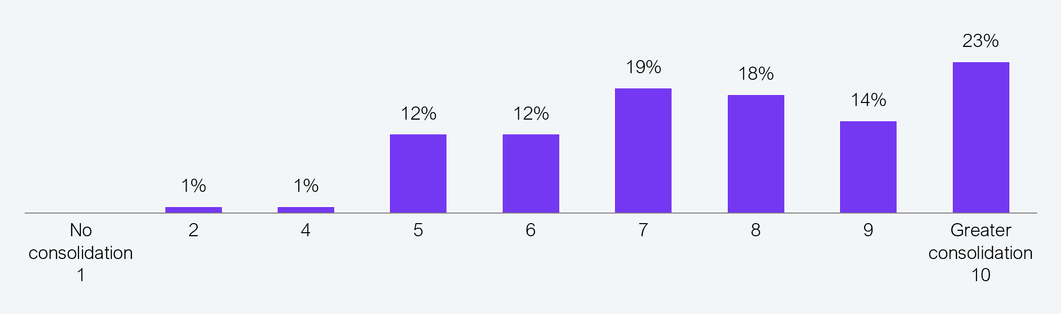 Horizontal bar chart showing the distribution of 152 US health system and hospital CXOs across a 10-point consolidation expectation scale from 1 (no consolidation) to 10 (greater consolidation). Distribution: 1% at scale point 2; 1% at scale point 4; 12% at scale point 5; 12% at scale point 6; 19% at scale point 7; 18% at scale point 8; 14% at scale point 9; 23% at scale point 10 (greater consolidation). Source: HFS Research in partnership with Cognizant, 2025.