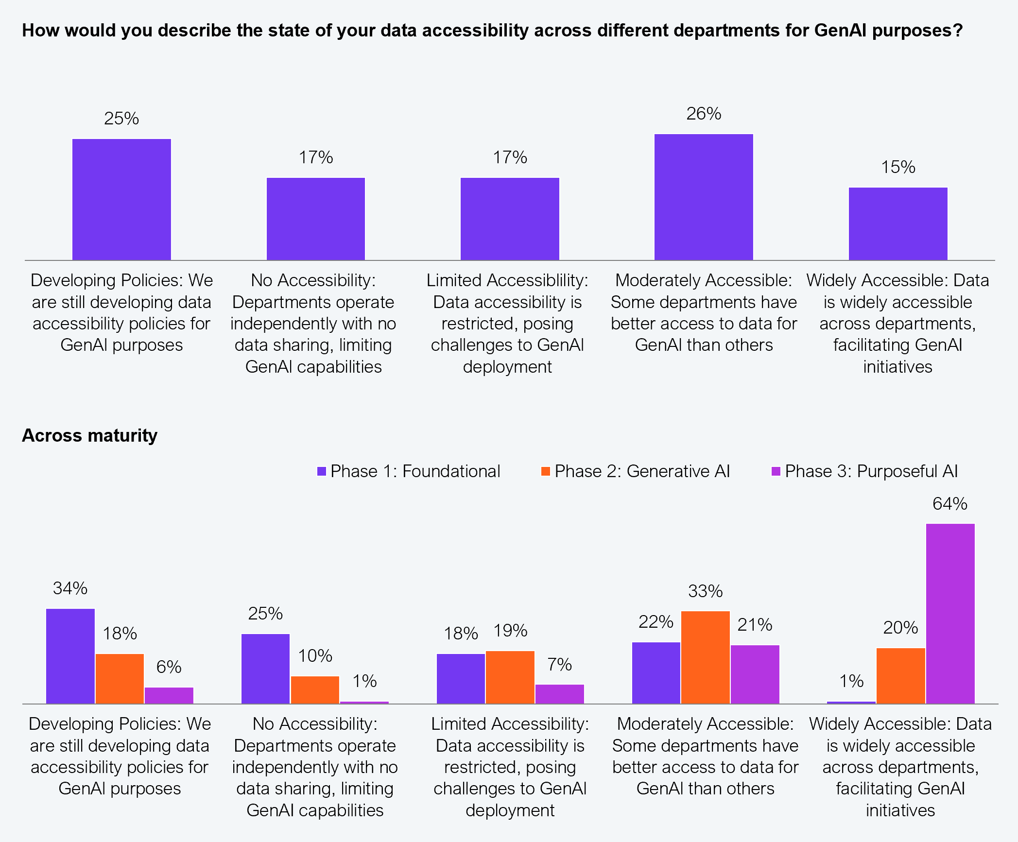 Paired bar chart showing data accessibility across departments for GenAI purposes, overall and by maturity phase. Overall: developing policies 25%, no accessibility 17%, limited accessibility 17%, moderately accessible 26%, widely accessible 15%. By maturity phase for widely accessible: Phase 1 1%, Phase 2 20%, Phase 3 64%. By maturity phase for developing policies: Phase 1 34%, Phase 2 18%, Phase 3 6%. Sample: 553 executives across Global 2000 enterprises. Source: HFS Research in partnership with Infosys, 2025.