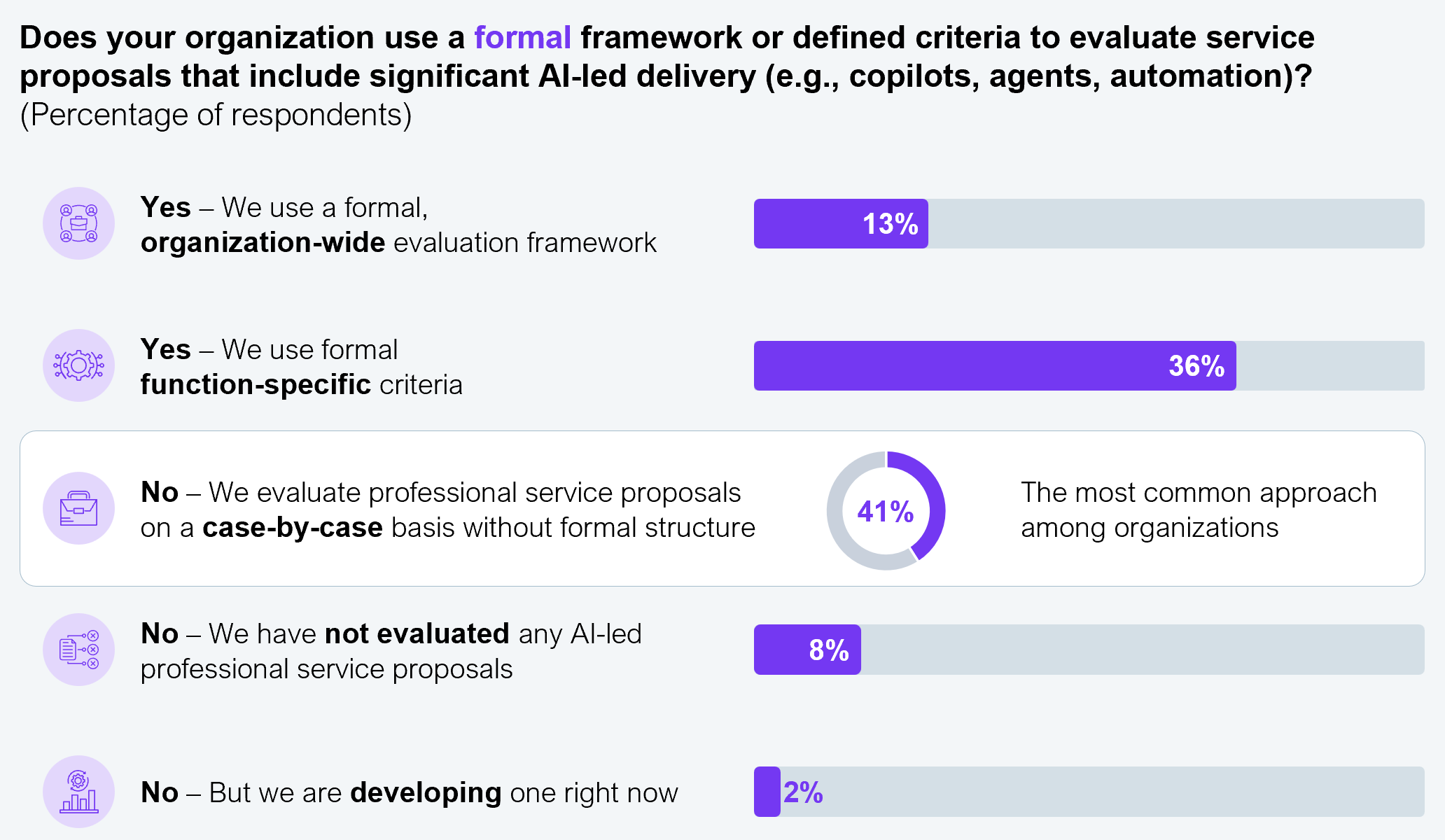 Horizontal bar chart for the question of whether an organization uses a formal framework or defined criteria to evaluate service proposals that include significant AI-led delivery such as copilots, agents, and automation. A formal organization-wide evaluation framework: 13%. Formal function-specific criteria: 36%. Evaluating proposals on a case-by-case basis without formal structure, the most common approach: 41%. Have not evaluated any AI-led professional service proposals: 8%. Developing a framework right now: 2%. Sample size: n=304, Global 2000. Source: HFS Research, 2026.