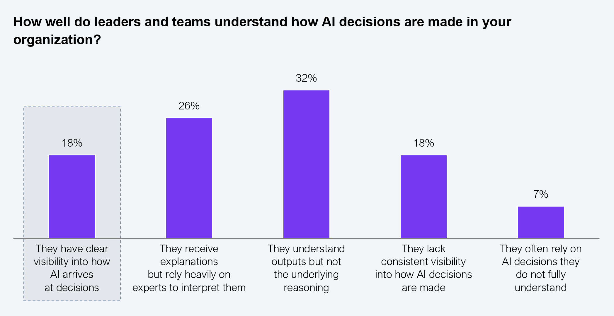 A five-bar vertical bar chart responding to the question "How well do leaders and teams understand how AI decisions are made in your organization?" Five response options with percentage values: They have clear visibility into how AI arrives at decisions: 18% (shown with a dashed border). They receive explanations but rely heavily on experts to interpret them: 26%. They understand outputs but not the underlying reasoning: 32%. They lack consistent visibility into how AI decisions are made: 18%. They often rely on AI decisions they do not fully understand: 7%. Sample: 505 executives across Global 2000 enterprises. Source: HFS Research, 2026.