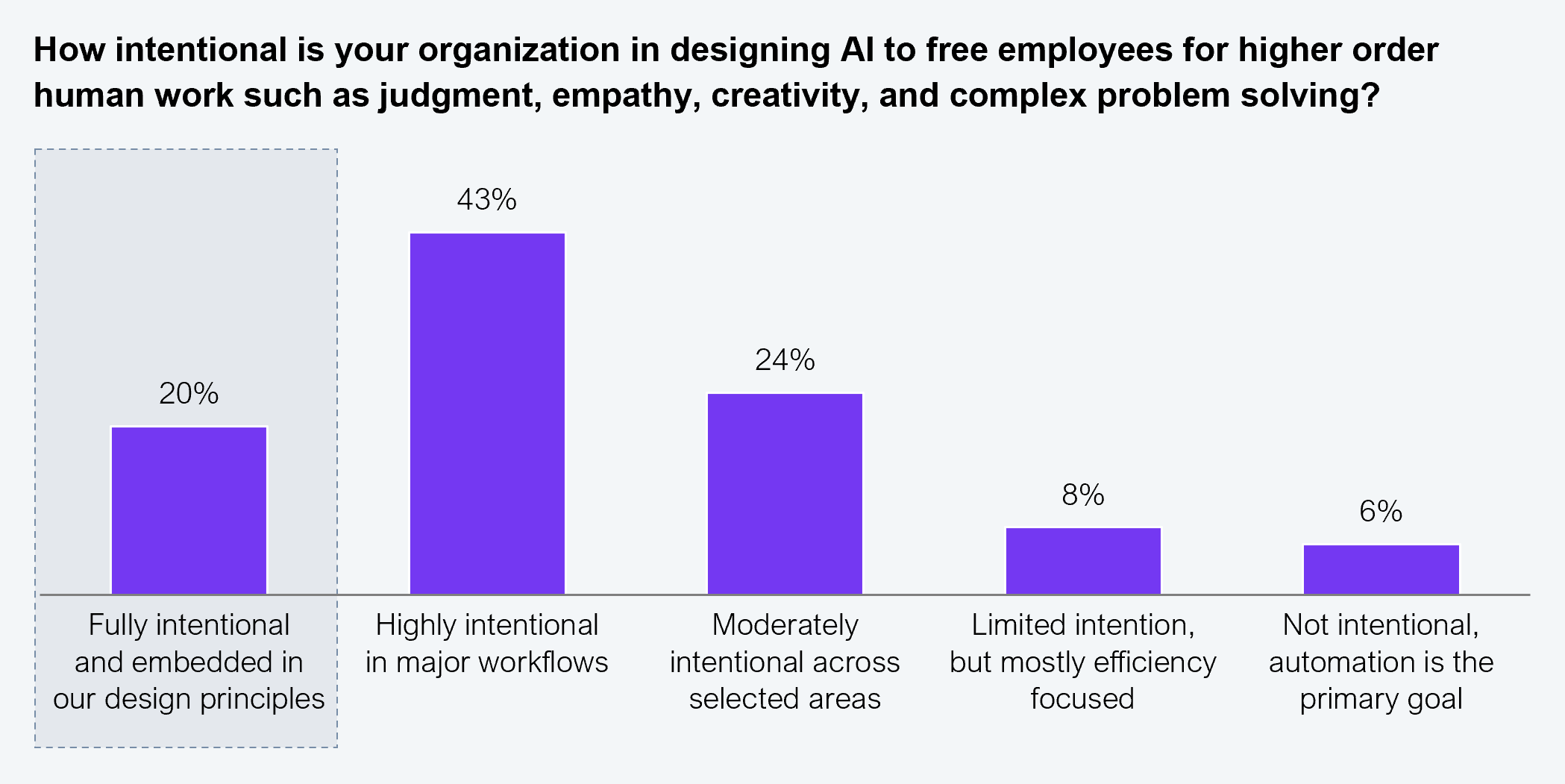 Vertical bar chart showing C-suite responses to the question "How intentional is your organization in designing AI to free employees for higher order human work such as judgment, empathy, creativity, and complex problem solving?" Five response categories are shown along the horizontal axis. Fully intentional and embedded in our design principles: 20%. Highly intentional in major workflows: 43%. Moderately intentional across selected areas: 24%. Limited intention, but mostly efficiency focused: 8%. Not intentional, automation is the primary goal: 6%. Sample: 101 C-suite executives from Fortune 200 firms. Source: HFS Research, 2026.