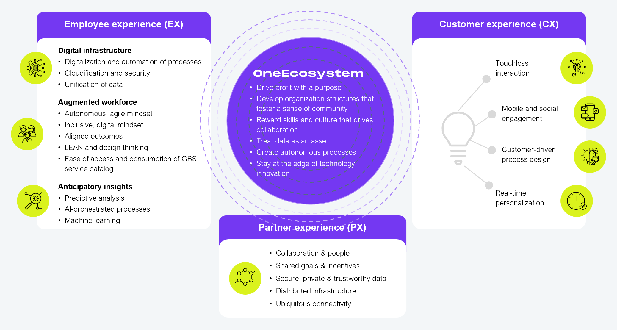 A circular ecosystem diagram labeled "OneEcosystem" at the center, connecting three outer rings representing employee experience (EX) on the left, customer experience (CX) on the right, and partner experience (PX) at the bottom. Employee experience components include: digital infrastructure (digitalization and automation of processes, cloudification and security, unification of data), augmented workforce (autonomous and agile mindset, inclusive and digital mindset, aligned outcomes, LEAN and design thinking, ease of access and consumption of GBS service catalog), and anticipatory insights (predictive analysis, AI-orchestrated processes, machine learning). Customer experience components include touchless interaction, real-time personalization, mobile and social engagement, and customer-driven process design. Partner experience components include collaboration and people, shared goals and incentives, secure and private and trustworthy data, distributed infrastructure, and ubiquitous connectivity. The OneEcosystem center lists: drive profit with a purpose, develop organization structures that foster a sense of community, reward skills and culture that drive collaboration, treat data as an asset, create autonomous processes, stay at the edge of technology innovation. Source: HFS Research, 2025.