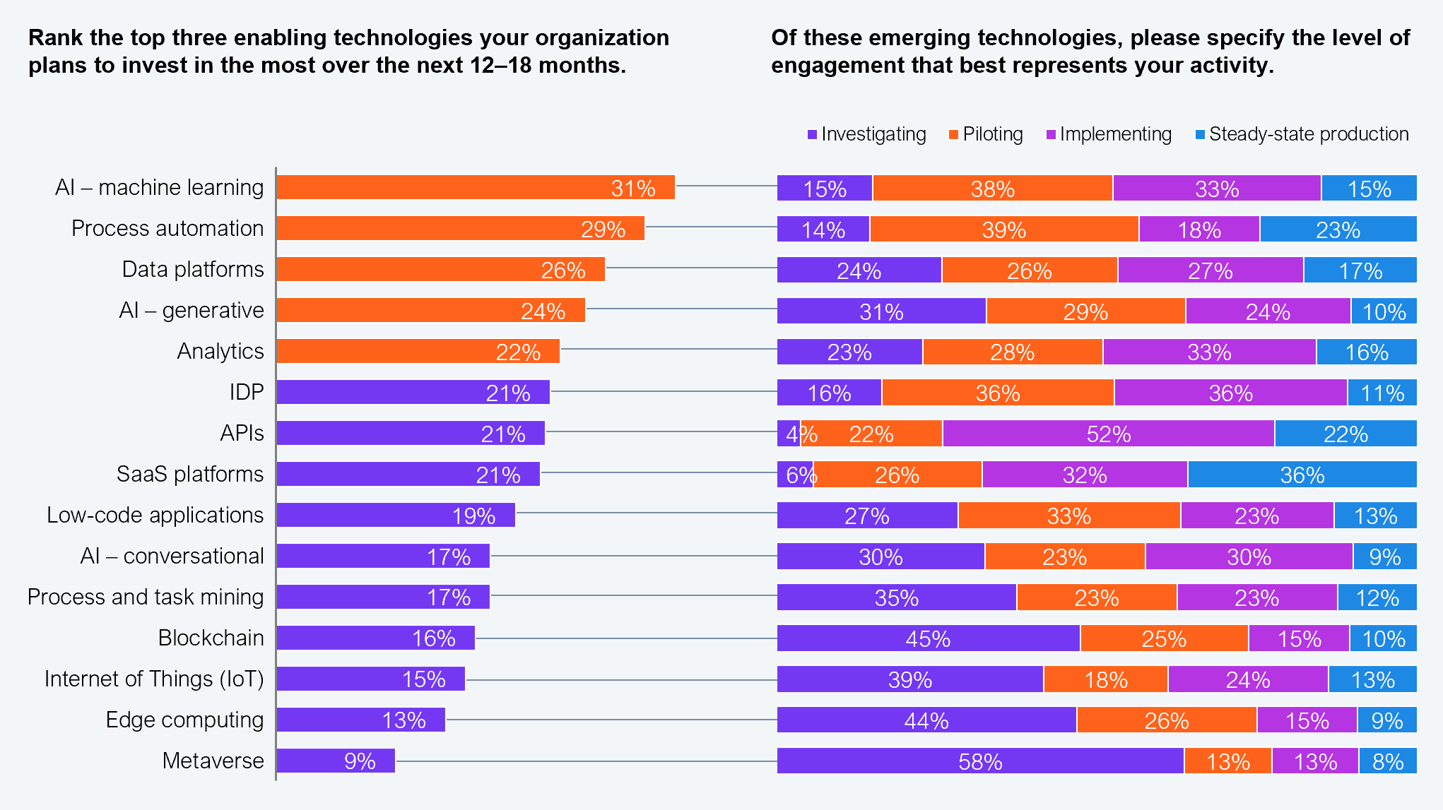 A combined horizontal bar and stacked bar chart. The left bars rank the top three enabling technologies by percentage planning to invest over the next 12 to 18 months: AI machine learning 31%, process automation 29%, data platforms 26%, AI generative 24%, analytics 22%, IDP 21%, APIs 21%, SaaS platforms 21%, low-code applications 19%, AI conversational 17%, process and task mining 17%, blockchain 16%, Internet of Things 15%, edge computing 13%, metaverse 9%. The right stacked bars show maturity level (investigating, piloting, implementing, steady-state production) for each technology. Selected steady-state figures: SaaS platforms 36%, APIs 22%, process automation 23%, AI machine learning 15%. Sample: 257 US non-bank lenders and ecosystem partners. Source: HFS Research in partnership with Cognizant, 2025.