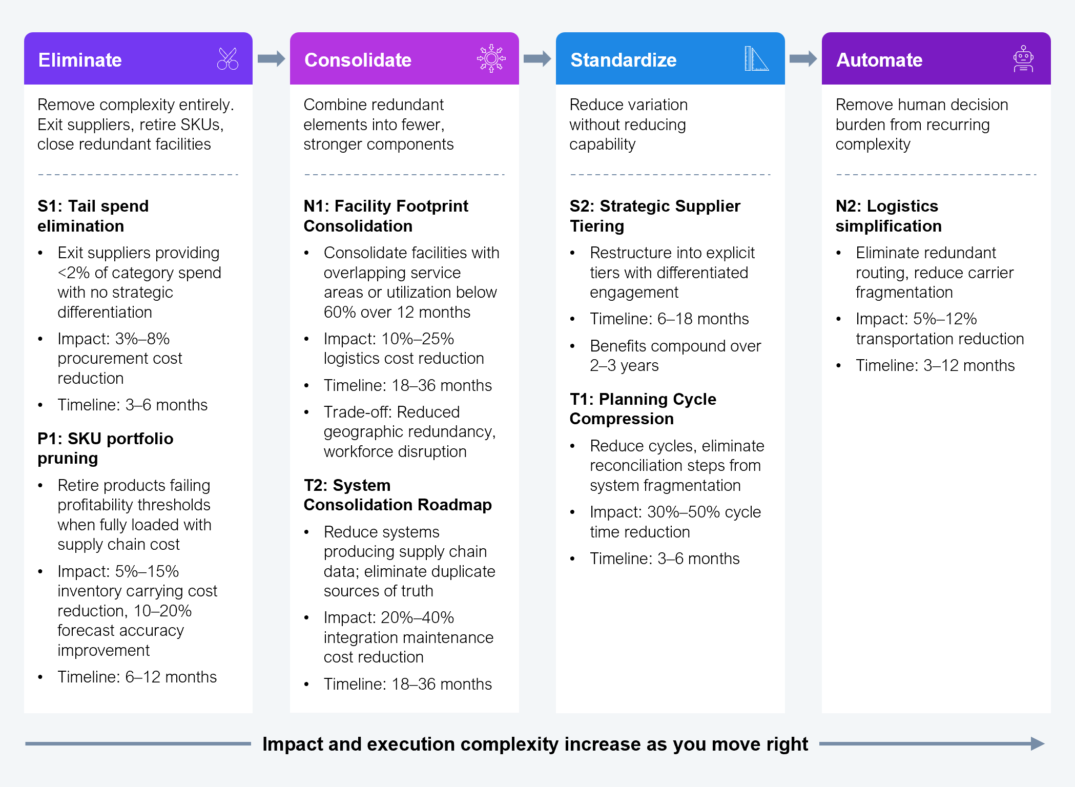 Four-column diagram mapping seven rationalization levers across four intervention types arranged from left to right in increasing impact and execution complexity. Eliminate: S1 Tail spend elimination (exit suppliers providing less than 2% of category spend; impact 3% to 8% procurement cost reduction; timeline 3 to 6 months) and P1 SKU portfolio pruning (retire products failing profitability thresholds; impact 5% to 15% inventory carrying cost reduction and 10% to 20% forecast accuracy improvement; timeline 6 to 12 months). Consolidate: N1 Facility footprint consolidation (consolidate facilities below 60% utilization; impact 10% to 25% logistics cost reduction; timeline 18 to 36 months) and T2 System consolidation roadmap (reduce supply chain data systems; impact 20% to 40% integration maintenance cost reduction; timeline 18 to 36 months). Standardize: S2 Strategic supplier tiering (restructure into explicit tiers; timeline 6 to 18 months with benefits compounding over 2 to 3 years) and T1 Planning cycle compression (reduce cycles and eliminate reconciliation steps; impact 30% to 50% cycle time reduction; timeline 3 to 6 months). Automate: N2 Logistics simplification (eliminate redundant routing and reduce carrier fragmentation; impact 5% to 12% transportation reduction; timeline 3 to 12 months). Source: HFS Research, 2026.