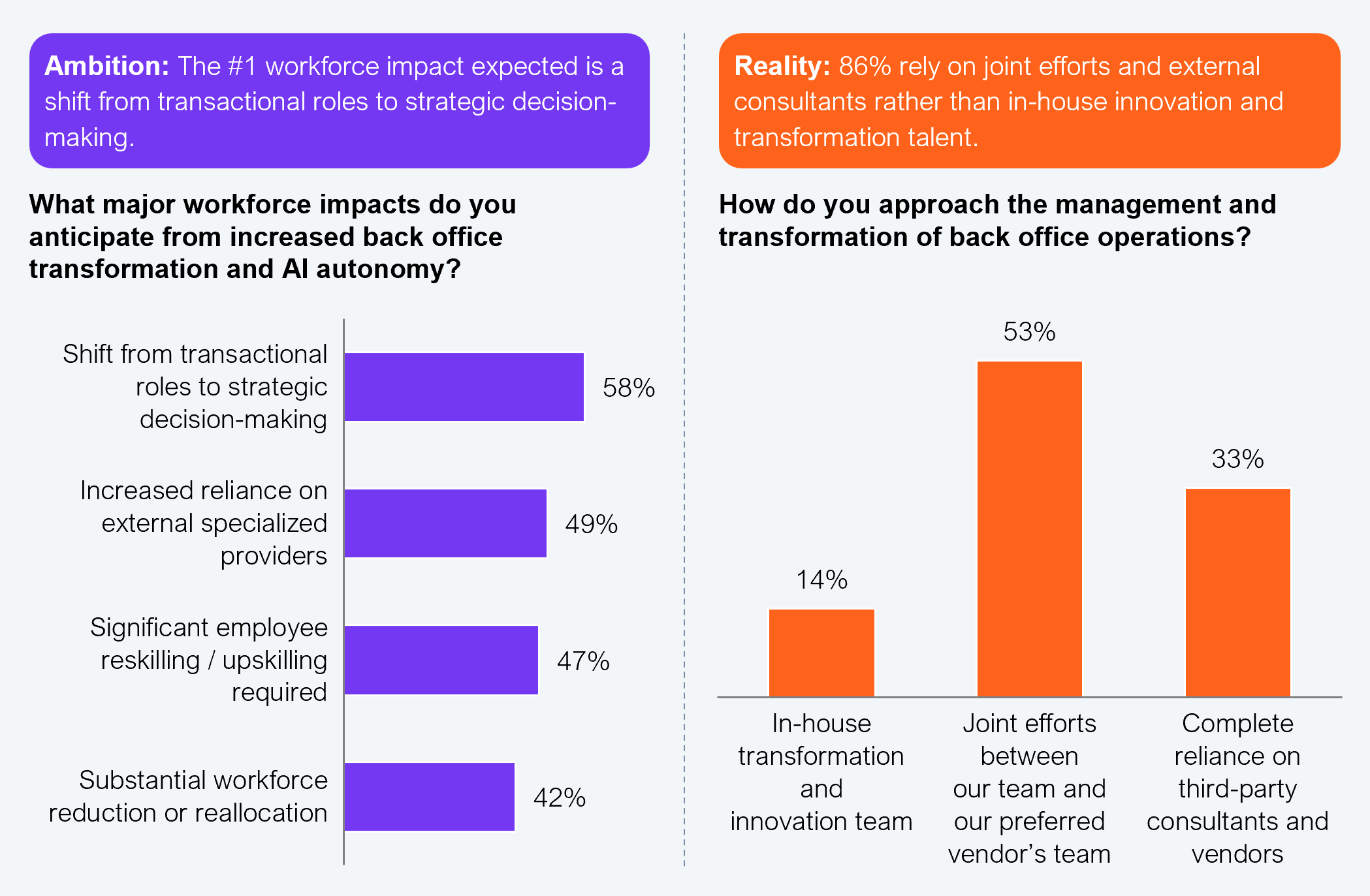 Two-part exhibit. Left horizontal bar chart shows anticipated major workforce impacts from increased back office transformation and AI autonomy: shift from transactional roles to strategic decision-making 58%; increased reliance on external specialized providers 49%; significant employee reskilling and upskilling required 47%; substantial workforce reduction or reallocation 42%. Right vertical bar chart shows how organizations approach management and transformation of back office operations: in-house transformation and innovation team 14%; joint efforts between internal team and preferred vendor's team 53%; complete reliance on third-party consultants and vendors 33%. Sample: 505 BFSI executives. Source: HFS Research in partnership with Iron Mountain, 2025.