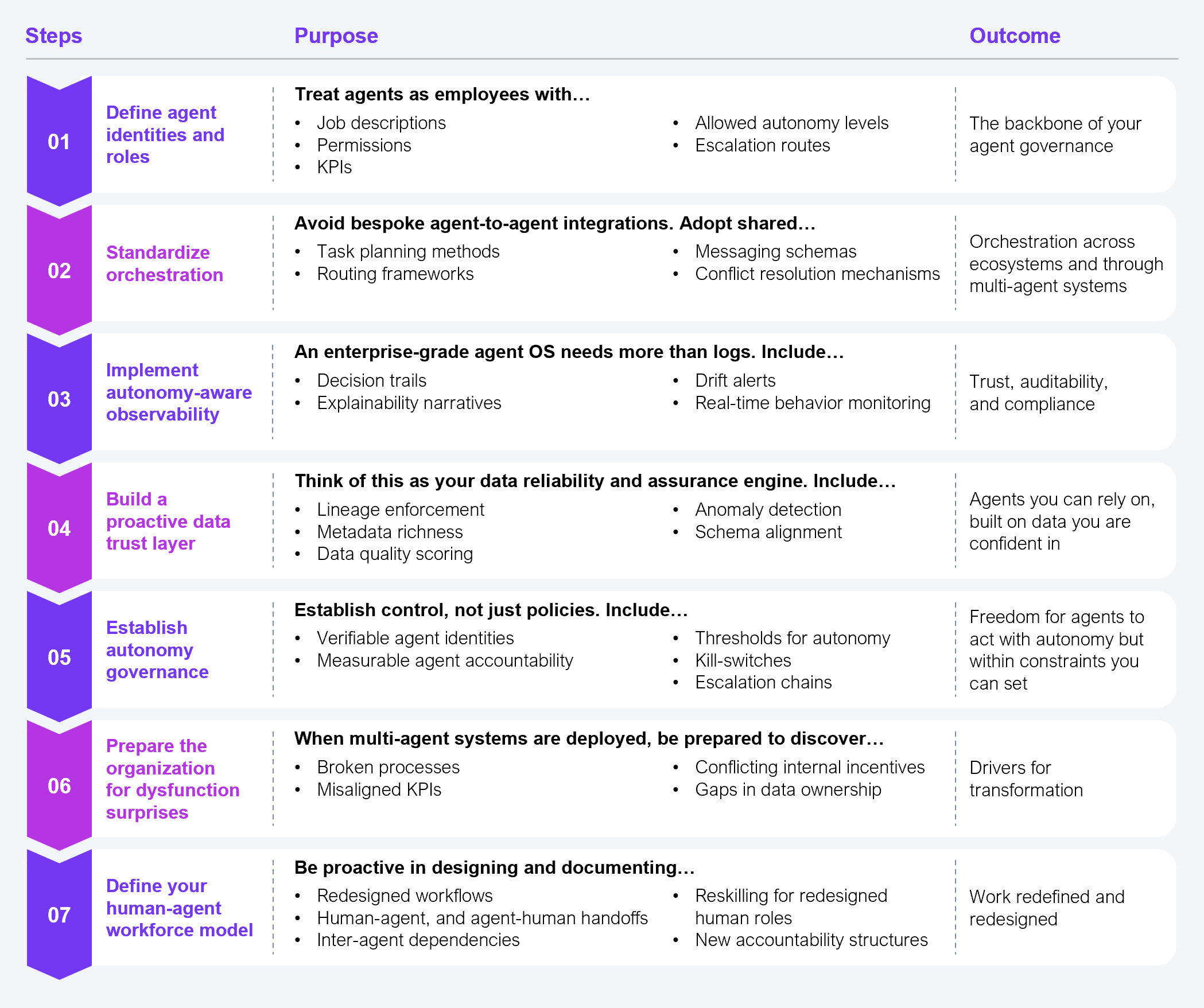 Seven-row reference table presenting a field guide for building an agent OS. Each row contains a step number, a step name, a purpose description with bullet points, and an outcome statement. Step 01: Define agent identities and roles, treat agents as employees with job descriptions, permissions, KPIs, allowed autonomy levels, and escalation routes; outcome: the backbone of your agent governance. Step 02: Standardize orchestration, avoid bespoke agent-to-agent integrations; adopt shared task planning methods, routing frameworks, messaging schemas, and conflict resolution mechanisms; outcome: orchestration across ecosystems and through multi-agent systems. Step 03: Implement autonomy-aware observability, an enterprise-grade agent OS needs more than logs; include decision trails, explainability narratives, drift alerts, and real-time behavior monitoring; outcome: trust, auditability, and compliance. Step 04: Build a proactive data trust layer, treat this as a data reliability and assurance engine; include lineage enforcement, metadata richness, data quality scoring, anomaly detection, and schema alignment; outcome: agents you can rely on, built on data you are confident in. Step 05: Establish autonomy governance, establish control, not just policies; include verifiable agent identities, measurable agent accountability, thresholds for autonomy, kill-switches, and escalation chains; outcome: freedom for agents to act with autonomy but within constraints you can set. Step 06: Prepare the organization for dysfunction surprises, when multi-agent systems are deployed, be prepared to discover broken processes, misaligned KPIs, conflicting internal incentives, and gaps in data ownership; outcome: drivers for transformation. Step 07: Define your human-agent workforce model, be proactive in designing and documenting redesigned workflows, human-agent and agent-human handoffs, inter-agent dependencies, reskilling for redesigned human roles, and new accountability structures; outcome: work redefined and redesigned. Source: HFS Research, 2026.