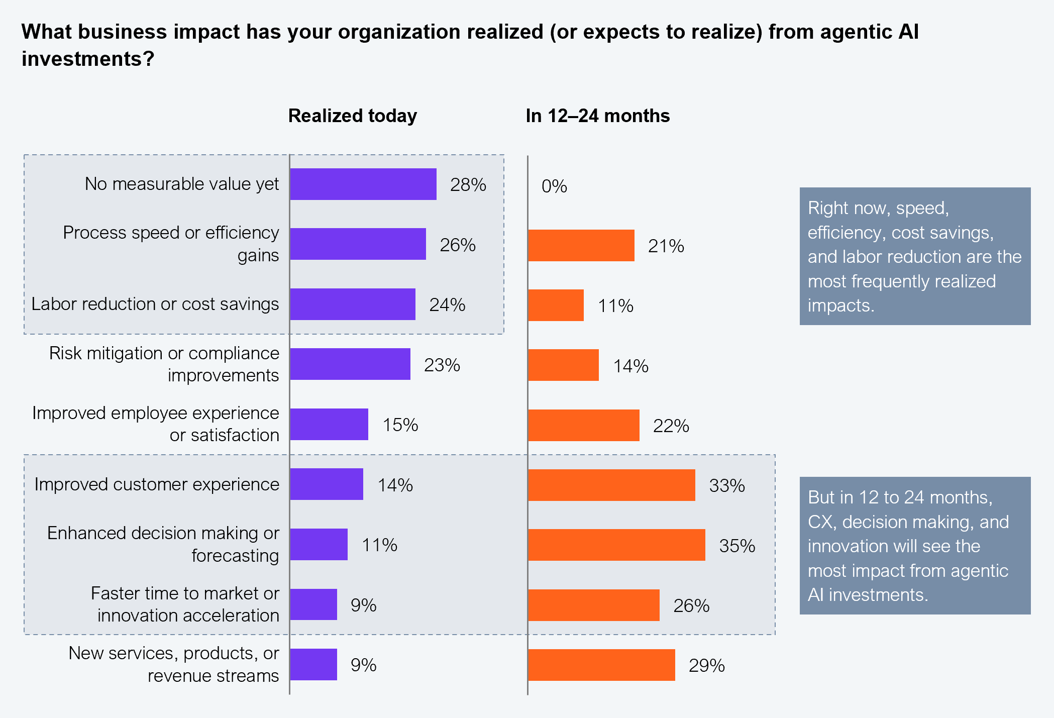 Paired horizontal bar chart comparing business impact realized today (purple bars) against impact expected in 12 to 24 months (orange bars). Question asked: What business impact has your organization realized (or expects to realize) from agentic AI investments? Results by category (realized today, expected in 12 to 24 months): No measurable value yet: 28%, 0%; Process speed or efficiency gains: 26%, 21%; Labor reduction or cost savings: 24%, 11%; Risk mitigation or compliance improvements: 23%, 14%; Improved employee experience or satisfaction: 15%, 22%; Improved customer experience: 14%, 33%; Enhanced decision making or forecasting: 11%, 35%; Faster time to market or innovation acceleration: 9%, 26%; New services, products, or revenue streams: 9%, 29%. Annotations on the chart note that speed, efficiency, cost savings, and labor reduction are the most frequently realized impacts today, while customer experience, decision making, and innovation will see the most impact in 12 to 24 months. Sample: 505 Global 2000 enterprise decision makers. Source: HFS Research, 2026.