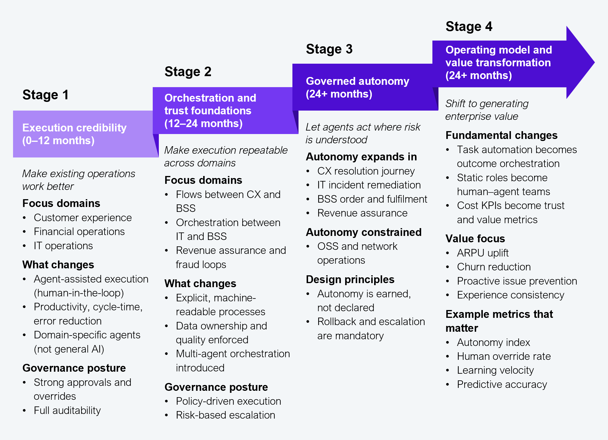 Four-stage process diagram illustrating the staged rollout model for agentic AI in telcos, produced by HFS Research 2026. Stage 1, Execution credibility (0 to 12 months): focuses on customer experience, financial operations, and IT operations using agent-assisted, human-in-the-loop execution with strong approvals and full auditability. Stage 2, Orchestration and trust foundations (12 to 24 months): focuses on flows between CX and BSS, IT and BSS, and revenue assurance and fraud loops, introducing multi-agent orchestration with policy-driven execution and risk-based escalation. Stage 3, Governed autonomy (24 or more months): expands autonomy into CX resolution, IT incident remediation, BSS order and fulfillment, and revenue assurance, while constraining OSS and network operations; design principles include earned autonomy and mandatory rollback and escalation. Stage 4, Operating model and value transformation (24 or more months): task automation becomes outcome orchestration, static roles become human-agent teams, cost KPIs become trust and value metrics, with value focus on ARPU uplift, churn reduction, proactive issue prevention, and experience consistency, and example metrics including autonomy index, human override rate, learning velocity, and predictive accuracy. Source: HFS Research, 2026.