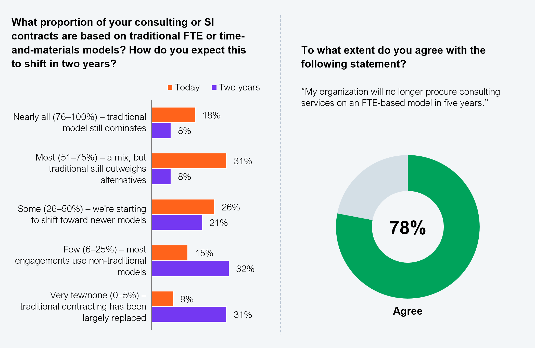 Two-part exhibit combining a grouped horizontal bar chart and a donut chart. The bar chart compares today's and two-year projected proportions of consulting or systems integrator contracts based on traditional FTE or time-and-materials models. Today, 18% say nearly all (76 to 100%) of contracts still use the traditional model, versus 8% in two years; 31% say most (51 to 75%), versus 8%; 21% say some (26 to 50%), versus 26%; 15% say few (6 to 25%), versus 32%; and 9% say very few or none (0 to 5%), versus 31%. The donut chart shows that 78% of executives agree their organization will no longer procure consulting services on an FTE-based model within five years. Sample: 1,002 executives. Source: HFS Research in collaboration with IBM, 2025.
