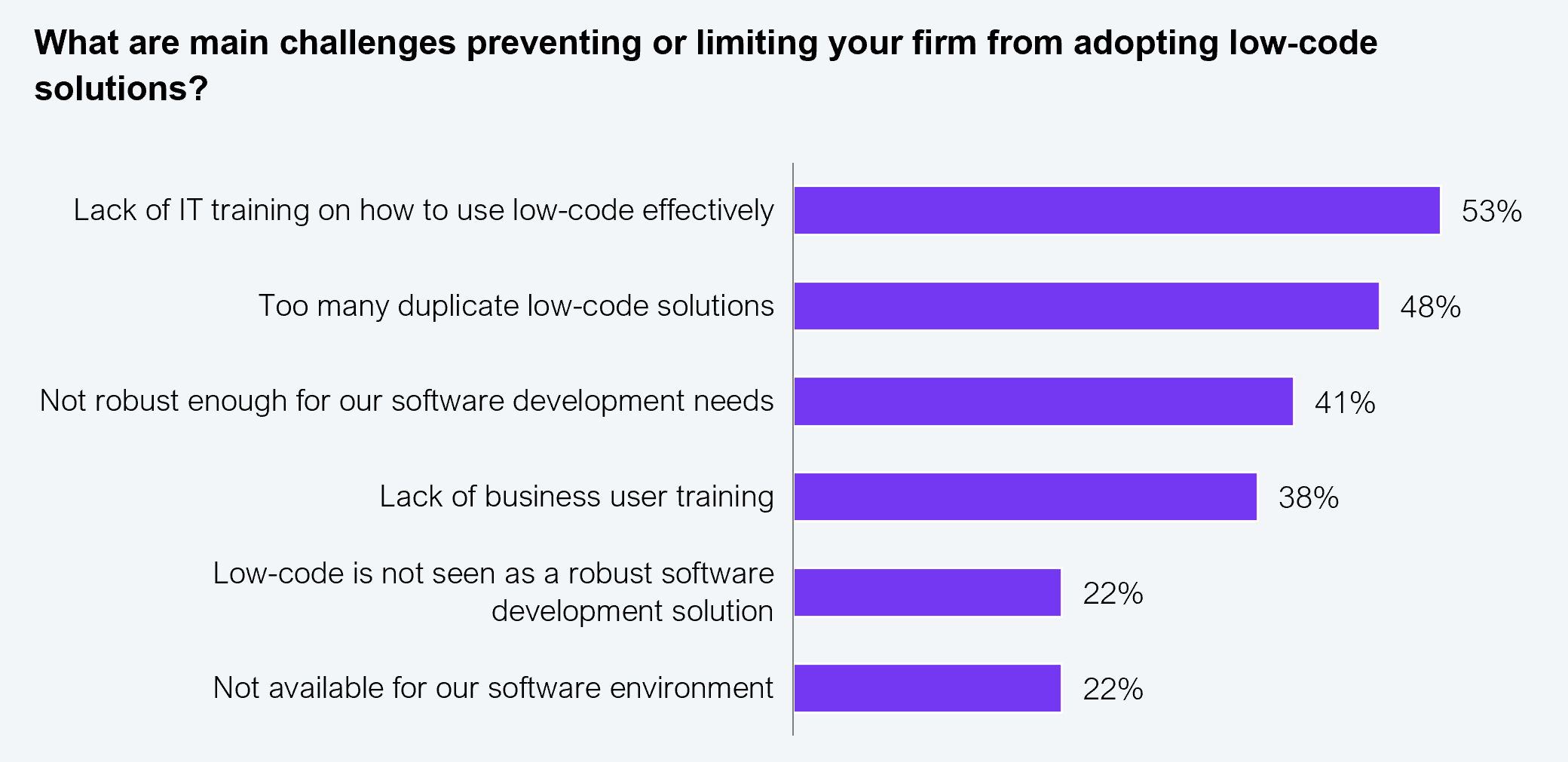 A horizontal bar chart answering the question "What are main challenges preventing or limiting your firm from adopting low-code solutions?" Six bars show: lack of IT training on how to use low-code effectively, 53%; too many duplicate low-code solutions, 48%; not robust enough for our software development needs, 41%; lack of business user training, 38%; low-code is not seen as a robust software development solution, 22%; and not available for our software environment, 22%. Survey sample: n=200. Source: HFS Research, 2024.