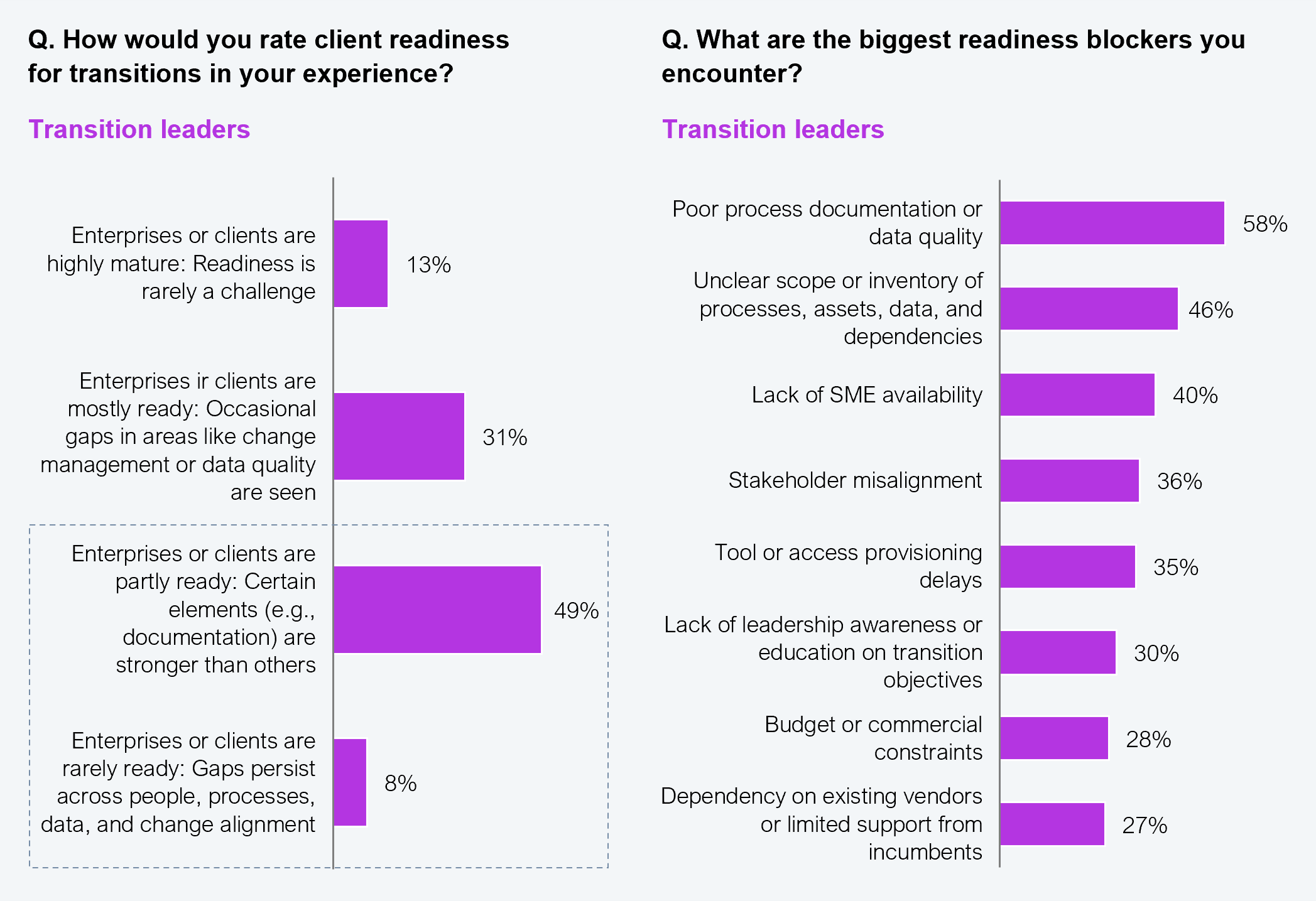 Two side-by-side horizontal bar charts, both from 152 transition leaders. Left chart shows how transition leaders rate client readiness: enterprises are highly mature (readiness is rarely a challenge) 13%; enterprises are mostly ready with occasional gaps in change management or data quality 31%; enterprises are partly ready with certain elements stronger than others 49%; enterprises are rarely ready with gaps persisting across people, processes, data, and change alignment 8%. Right chart shows the biggest readiness blockers encountered: poor process documentation or data quality 58%; unclear scope or inventory of processes, assets, data, and dependencies 46%; lack of SME availability 40%; stakeholder misalignment 36%; tool or access provisioning delays 35%; lack of leadership awareness or education on transition objectives 30%; budget or commercial constraints 28%; dependency on existing vendors or limited support from incumbents 27%. Source: HFS Research, 2025.