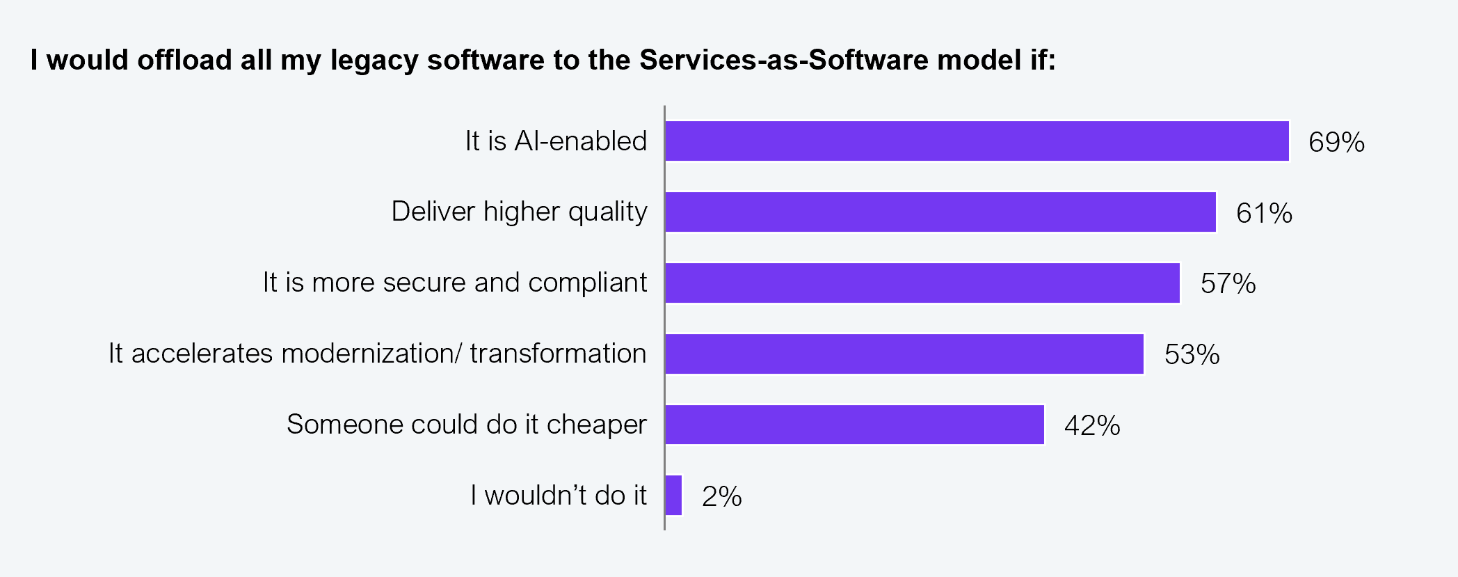 A horizontal bar chart showing the conditions under which 123 Global 2000 decision makers would offload all their legacy software to a Services-as-Software model. Results: it is AI-enabled at 69%, deliver higher quality at 61%, it is more secure and compliant at 57%, it accelerates modernization/transformation at 53%, someone could do it cheaper at 42%, and I would not do it at 2%. Source: HFS Research, 2025.