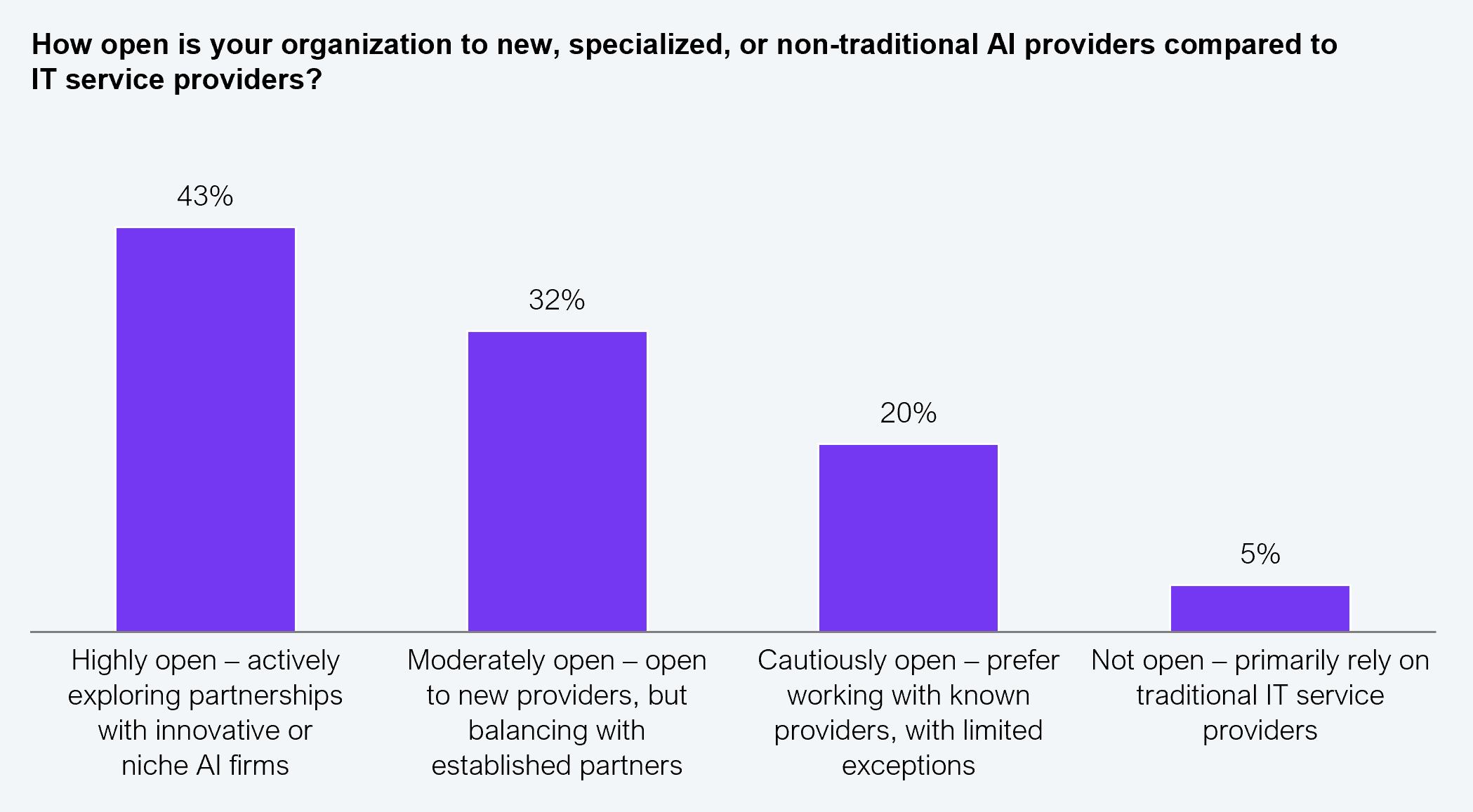 Vertical bar chart showing responses from 504 enterprise leaders across Global 2000 enterprises to the question: "How open is your organization to new, specialized, or non-traditional AI providers compared to IT service providers?" Results: highly open (actively exploring partnerships with innovative or niche AI firms) 43%; moderately open (open to new providers, but balancing with established partners) 32%; cautiously open (prefer working with known providers, with limited exceptions) 20%; not open (primarily rely on traditional IT service providers) 5%. Source: HFS Research in partnership with LTIMindtree, 2025.