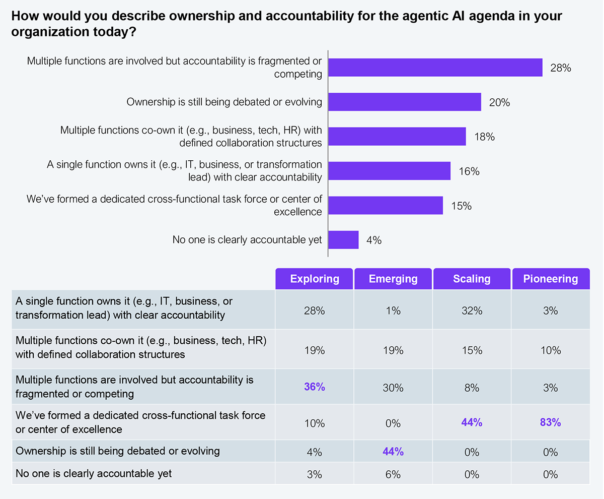 Composite exhibit with a horizontal bar chart (overall ownership distribution) and a cross-tabulation table (ownership distribution by maturity stage). Question asked: How would you describe ownership and accountability for the agentic AI agenda in your organization today? Overall results: Multiple functions are involved but accountability is fragmented or competing: 28%; Ownership is still being debated or evolving: 20%; Multiple functions co-own it with defined collaboration structures: 18%; A single function owns it with clear accountability: 16%; We've formed a dedicated cross-functional task force or center of excellence: 15%; No one is clearly accountable yet: 4%. Cross-tabulation by maturity stage (Exploring, Emerging, Scaling, Pioneering): A single function owns it with clear accountability: 28%, 1%, 32%, 3%; Multiple functions co-own it with defined collaboration structures: 19%, 19%, 15%, 10%; Multiple functions are involved but accountability is fragmented or competing: 36%, 30%, 8%, 3%; We've formed a dedicated cross-functional task force or center of excellence: 10%, 0%, 44%, 83%; Ownership is still being debated or evolving: 4%, 44%, 0%, 0%. Bold values indicate the modal response for each maturity stage. No one is clearly accountable yet: 3%, 6%, 0%, 0%. Sample: 505 Global 2000 enterprise decision makers. Source: HFS Research, 2026.