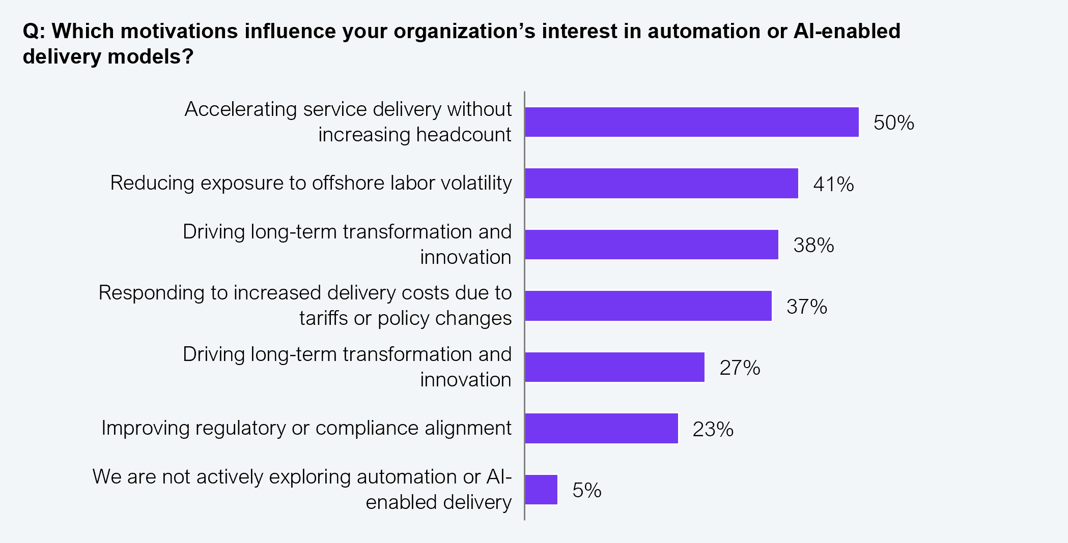 Horizontal bar chart showing which motivations influence organizational interest in automation or AI-enabled delivery models. Accelerating service delivery without increasing headcount: 50%. Reducing exposure to offshore labor volatility: 41%. Driving long-term transformation and innovation: 38%. Responding to increased delivery costs due to tariffs or policy changes: 37%. Driving long-term transformation and innovation (second instance as shown in source): 27%. Improving regulatory or compliance alignment: 23%. We are not actively exploring automation or AI-enabled delivery: 5%. Sample: 402 US-based senior executives. Source: HFS Research in collaboration with KPMG, 2025.